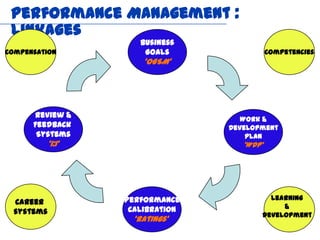 Performance Management :
 Linkages
                       Business
Compensation            Goals                 Competencies
                        ‘OGSM’




      Review &                        Work &
      Feedback                     Development
       Systems                         Plan
            ‘1:1’                     ‘WDP’




                    Performance             Learning
  Career
                     Calibration               &
  systems                                 Development
                      ‘Ratings’
 