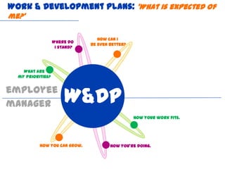 Work & Development Plans: ‘What is expected of
me?’

                                  How can I
                   Where do
                               be even better?
                    I stand?




    What are
  my priorities?


employee
manager                 W&DP
                                                 How your work fits.




           How you can grow.           How you’re doing.
 