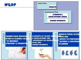 W&DP
                                  Action Plan
                           p. 1
                                                Results

                                           Development Plan
                                                    Strength &
                                                Development Areas
                                    p. 2

                                                 Career Interests




                                                    Results from Action
Ensure each individual’s Elements of talent assessment are
                                                    Plan
Work is clearly aligned  & development are          inputs to Performan
 to business              addressed via Development
                         Plan, and
                                                    Ratings & compensati
strategy & priorities.                              planning
                         Career Interests
 