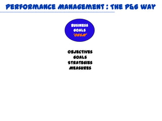 Performance Management : The P&G way

               Business
                Goals
                ‘OGSM’


              Objectives
                Goals
              Strategies
              Measures
 