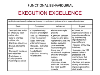 HR COMPETENCIESNowFunctional TechnicalHR Planning and StaffingPerformance ManagementTraining and DevelopmentTalent ManagementCompensation and BenefitManaging Culture, Design and ChangeER and Labor LawsBuilding HR StrategyInternational HRMFunctional BehavioralService OrientationPersonal CredibilityExecution ExcellenceGeneric BehavioralStrategic Thinking and AlignmentChange OrientationNetworking ManagementGeneric TechnicalBusiness KnowledgeFinancial PerspectiveEarlierBusiness KnowledgePersonal CredibilityHR Process ExpertiseChange ManagementDiversity ManagementRelationship ManagementFinancial PerspectiveStrategic Thinking and AlignmentService OrientationExecution ExcellenceEmployee Relationship