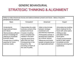 OPERATIONAL DEFINITIONSFUNCTIONAL BEHAVOURIALService Orientation:Ability to imbibe, demonstrate and role model  readiness to respond with empathy.Personal Credibility: Ability to demonstrate high integrity in personal & professional transactions.Execution Excellence: Ability toconsistently deliver on time on commitments to internal and external customers.
