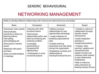 OPERATIONAL DEFINITIONS. . . . . CONTDGENERIC BEHAVOURIALStrategic Thinking & Alignment: Ability to make directional choices and balance between present & the future - takes a long term perspective into accountNetworking Management: Ability to develop effective relationships with internal and external forums and bodies on an ongoing basis.Change Orientation :  Ability to understand business including customers , markets and business models 