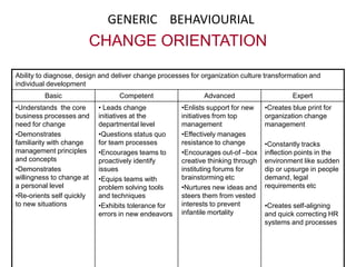 OPERATIONAL DEFINITIONS. . . . . CONTDGENERIC TECHNICALFinancial Perspective: Ability to understand & demonstrate financial acumen in all HR and business transactions.Business Knowledge: Ability to understand business including customers , markets and business models 