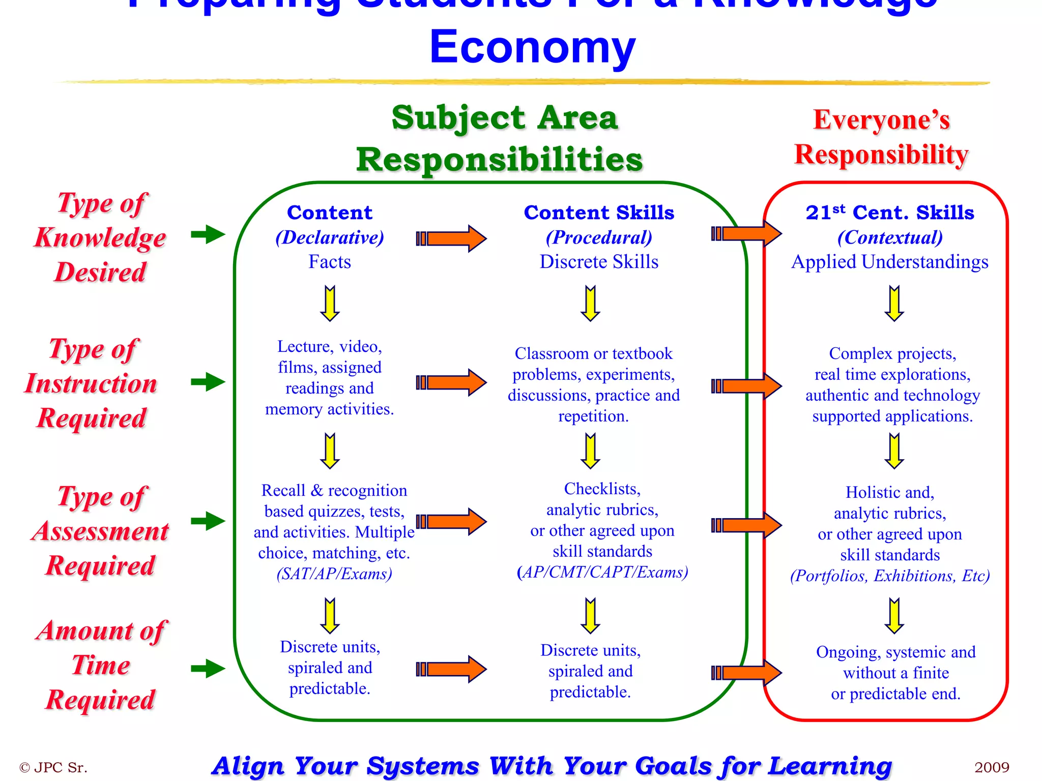 Preparing Students For a Knowledge
Economy
Align Your Systems With Your Goals for Learning
Type of
Assessment
Required
Subject Area
Responsibilities
Everyone’s
Responsibility
© JPC Sr. 2009
Content
(Declarative)
Facts
Content Skills
(Procedural)
Discrete Skills
21st Cent. Skills
(Contextual)
Applied Understandings
Type of
Knowledge
Desired
Type of
Instruction
Required
Lecture, video,
films, assigned
readings and
memory activities.
Classroom or textbook
problems, experiments,
discussions, practice and
repetition.
Complex projects,
real time explorations,
authentic and technology
supported applications.
Amount of
Time
Required
Discrete units,
spiraled and
predictable.
Ongoing, systemic and
without a finite
or predictable end.
Discrete units,
spiraled and
predictable.
Recall & recognition
based quizzes, tests,
and activities. Multiple
choice, matching, etc.
(SAT/AP/Exams)
Checklists,
analytic rubrics,
or other agreed upon
skill standards
(AP/CMT/CAPT/Exams)
Holistic and,
analytic rubrics,
or other agreed upon
skill standards
(Portfolios, Exhibitions, Etc)
 
