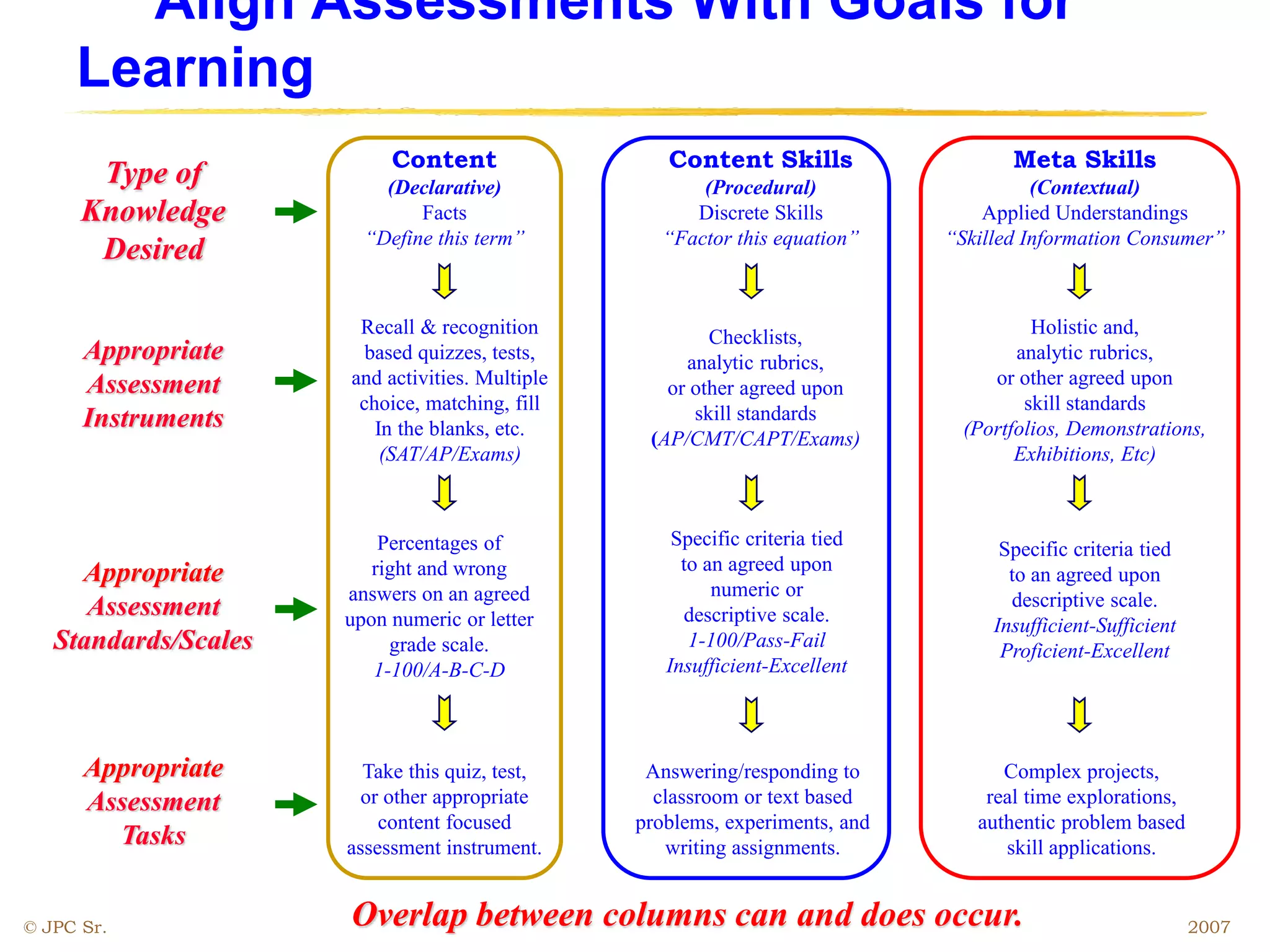 Align Assessments With Goals for
Learning
Appropriate
Assessment
Instruments
Recall & recognition
based quizzes, tests,
and activities. Multiple
choice, matching, fill
In the blanks, etc.
(SAT/AP/Exams)
Checklists,
analytic rubrics,
or other agreed upon
skill standards
(AP/CMT/CAPT/Exams)
Holistic and,
analytic rubrics,
or other agreed upon
skill standards
(Portfolios, Demonstrations,
Exhibitions, Etc)
© JPC Sr. 2007
Content
(Declarative)
Facts
“Define this term”
Content Skills
(Procedural)
Discrete Skills
“Factor this equation”
Meta Skills
(Contextual)
Applied Understandings
“Skilled Information Consumer”
Type of
Knowledge
Desired
Appropriate
Assessment
Standards/Scales
Take this quiz, test,
or other appropriate
content focused
assessment instrument.
Answering/responding to
classroom or text based
problems, experiments, and
writing assignments.
Complex projects,
real time explorations,
authentic problem based
skill applications.
Appropriate
Assessment
Tasks
Percentages of
right and wrong
answers on an agreed
upon numeric or letter
grade scale.
1-100/A-B-C-D
Specific criteria tied
to an agreed upon
numeric or
descriptive scale.
1-100/Pass-Fail
Insufficient-Excellent
Specific criteria tied
to an agreed upon
descriptive scale.
Insufficient-Sufficient
Proficient-Excellent
Overlap between columns can and does occur.
 