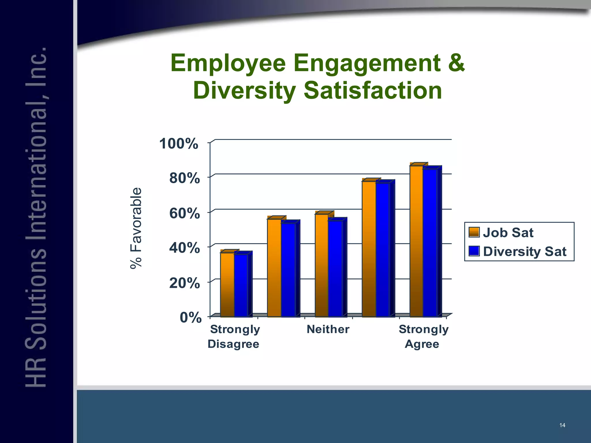 Employee Engagement & Diversity Satisfaction % Favorable 