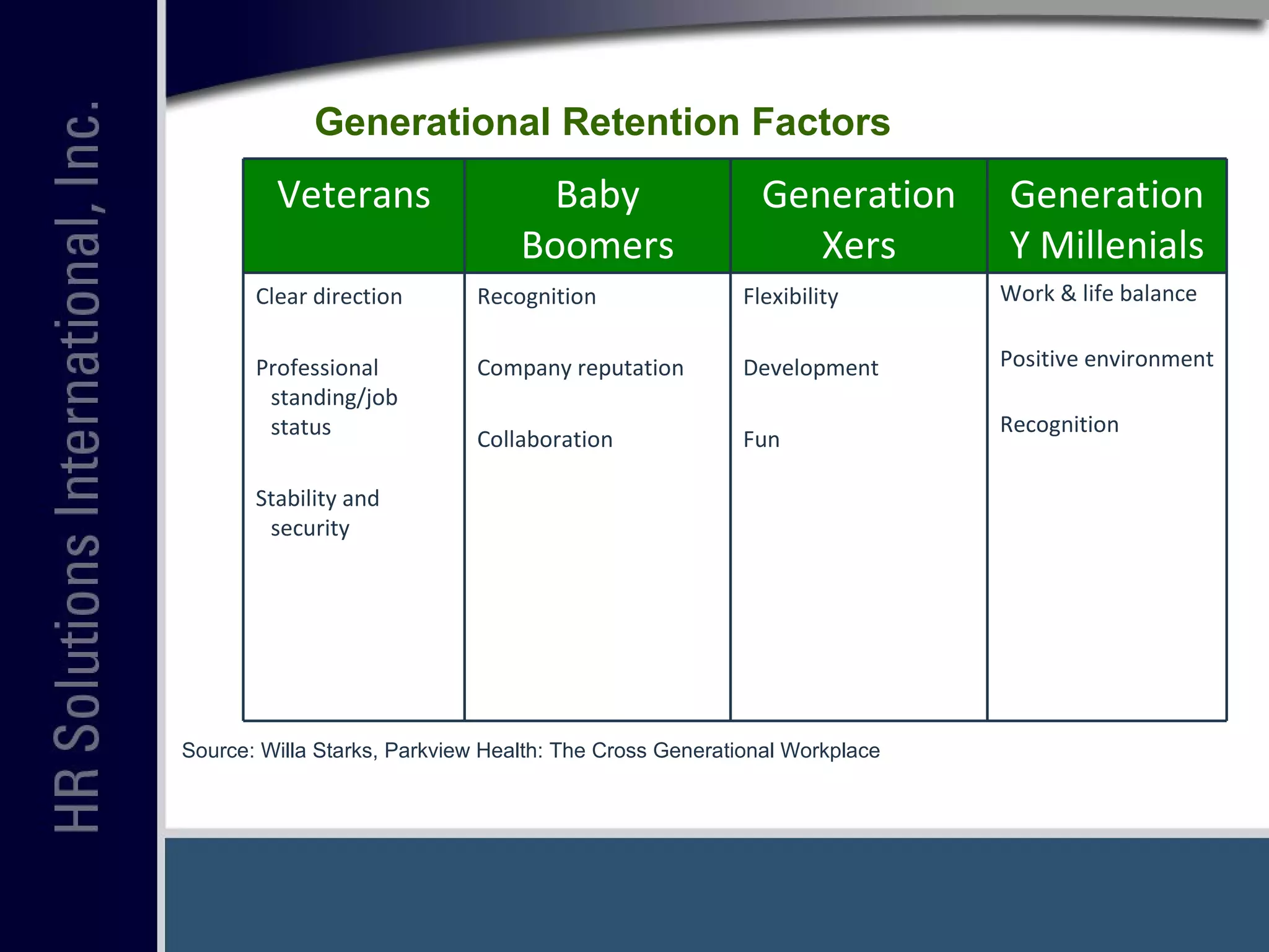 Generational Retention Factors Source: Willa Starks, Parkview Health: The Cross Generational Workplace Veterans Baby Boomers Generation Xers Generation Y Millenials Clear direction Professional standing/job status Stability and security Recognition Company reputation Collaboration Flexibility Development Fun Work & life balance Positive environment Recognition 