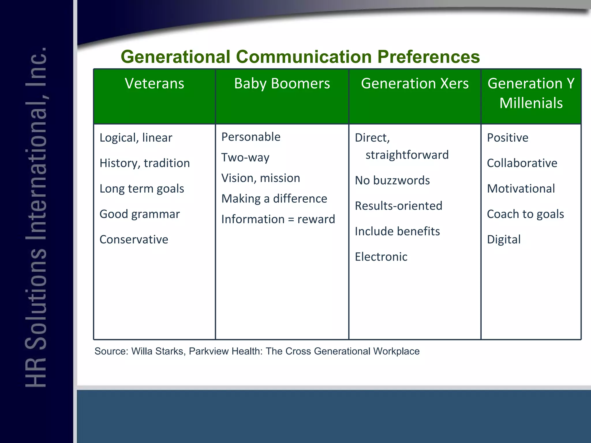 Generational Communication Preferences Source: Willa Starks, Parkview Health: The Cross Generational Workplace Veterans Baby Boomers Generation Xers Generation Y Millenials Logical, linear History, tradition Long term goals Good grammar Conservative  Personable Two-way Vision, mission Making a difference Information = reward Direct, straightforward  No buzzwords Results-oriented Include benefits Electronic Positive  Collaborative Motivational Coach to goals Digital 