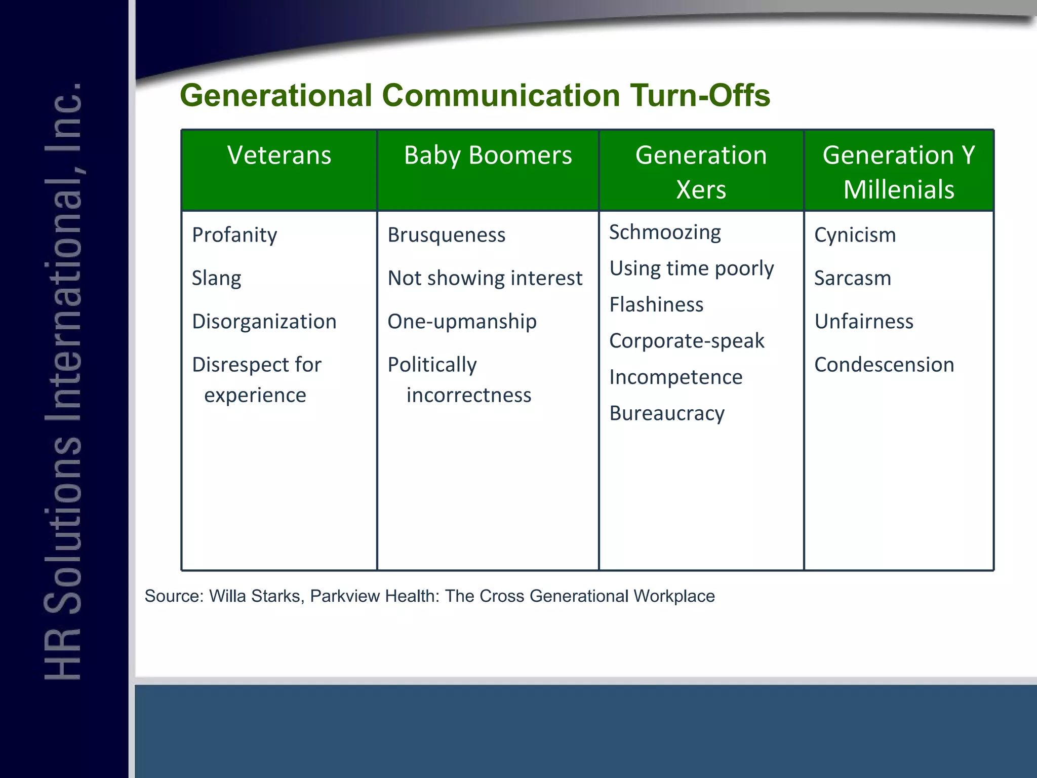 Generational Communication Turn-Offs Source: Willa Starks, Parkview Health: The Cross Generational Workplace Veterans Baby Boomers Generation Xers Generation Y Millenials Profanity Slang Disorganization Disrespect for experience Brusqueness Not showing interest One-upmanship Politically incorrectness Schmoozing Using time poorly  Flashiness Corporate-speak Incompetence Bureaucracy Cynicism Sarcasm Unfairness Condescension 