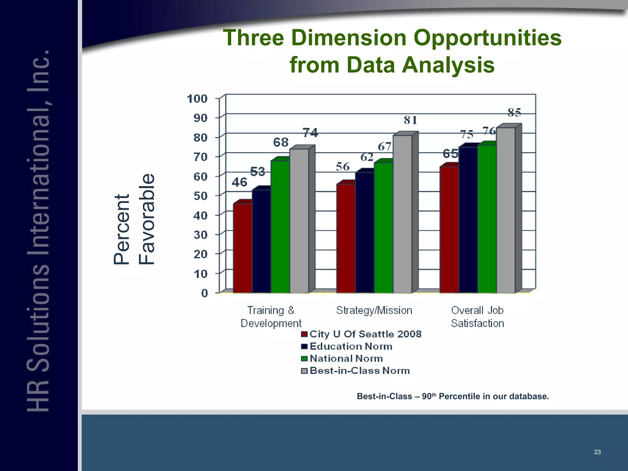 Percent Favorable Best-in-Class – 90 th  Percentile in our database. Three Dimension Opportunities from Data Analysis 