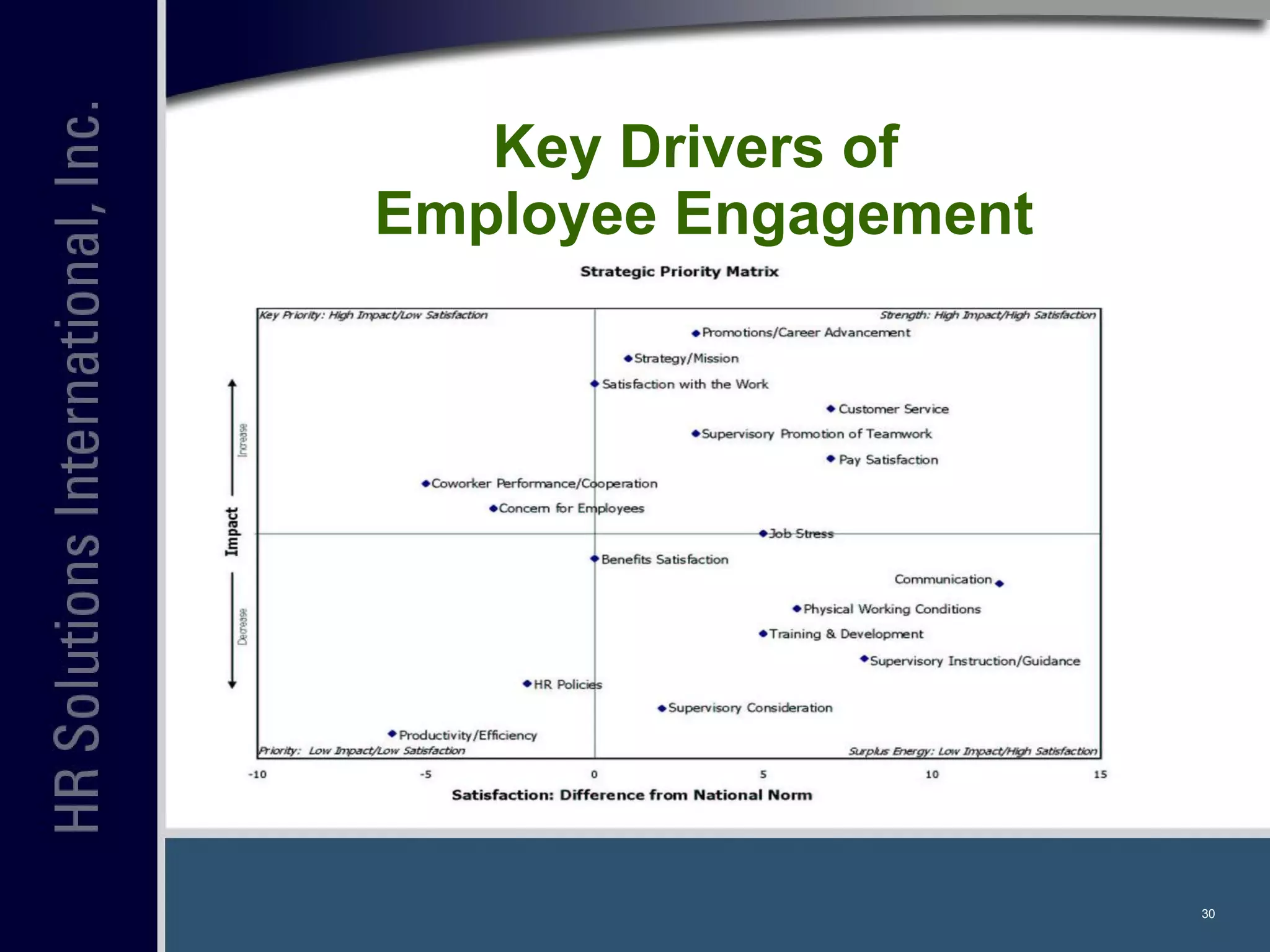 Key Drivers of  Employee Engagement 