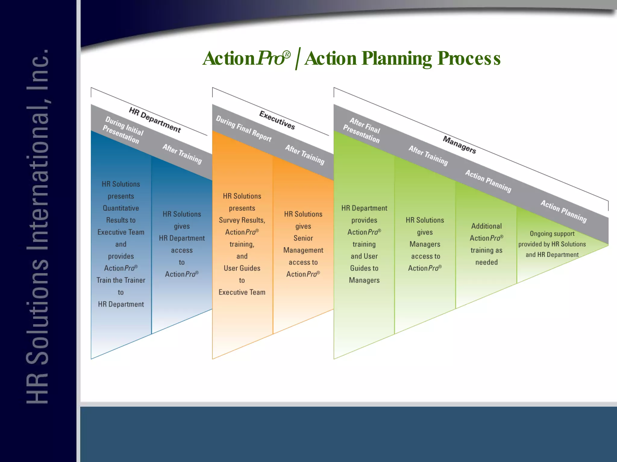 Action Pro ®  / Action Planning Process 