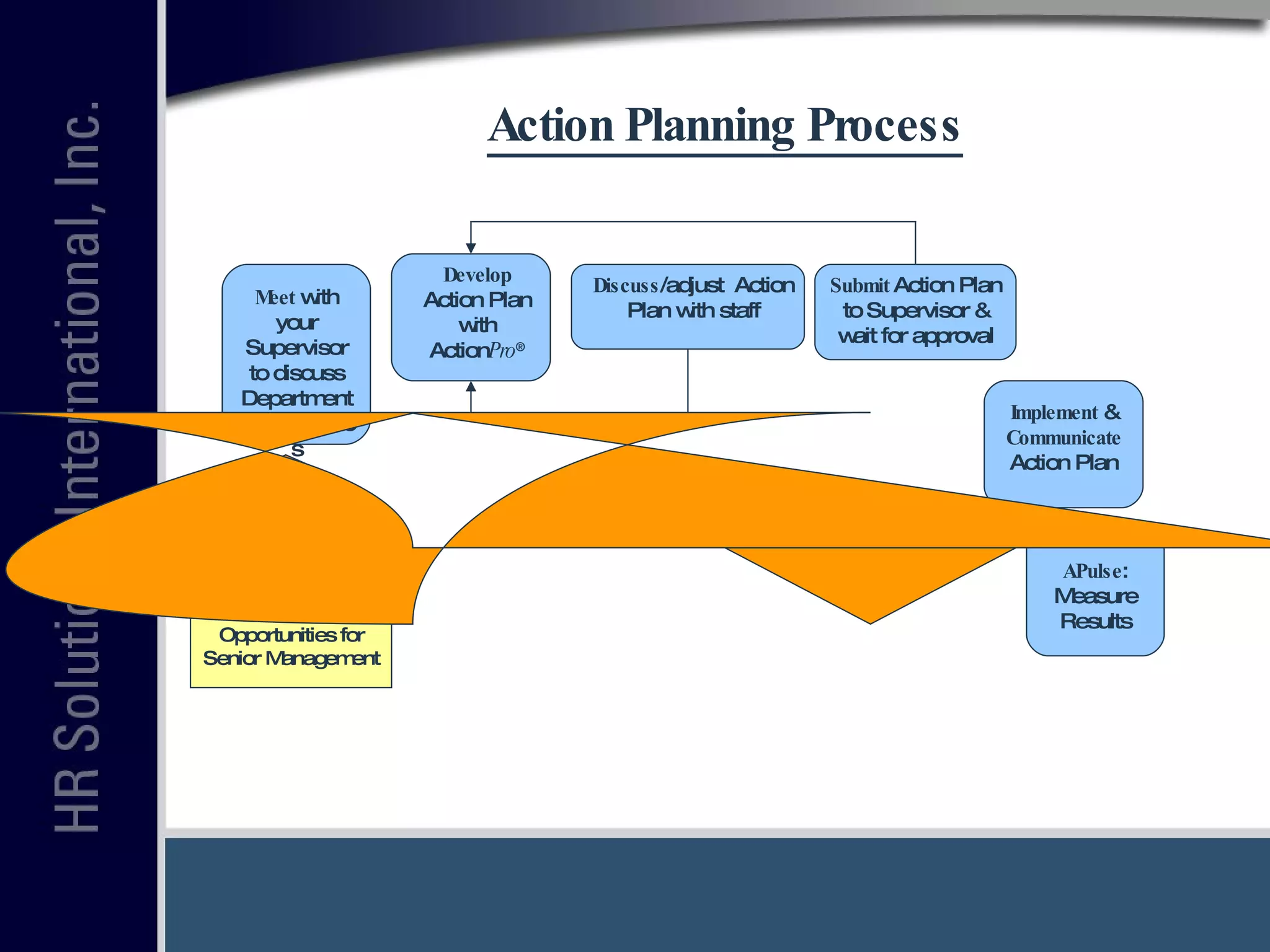 Submit  Action Plan to Supervisor & wait for approval Action Planning Process Meet  with your Supervisor to discuss Department Opportunities Global Opportunities for Senior Management Develop  Action Plan with Action Pro ® Implement  &  Communicate  Action Plan APulse : Measure Results Discuss /adjust  Action Plan with staff 