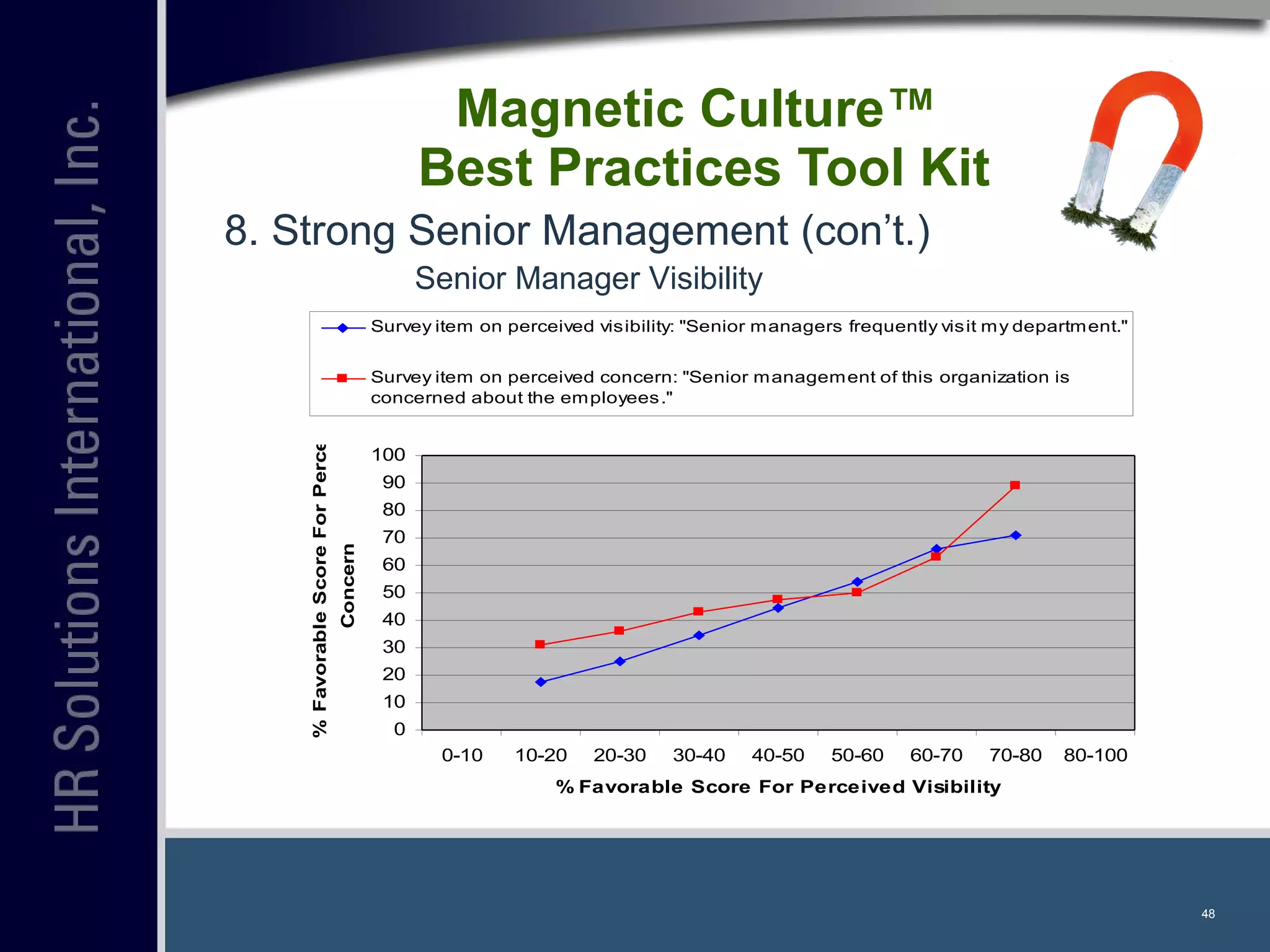 Magnetic Culture™  Best Practices Tool Kit 8. Strong Senior Management (con’t.) Senior Manager Visibility 