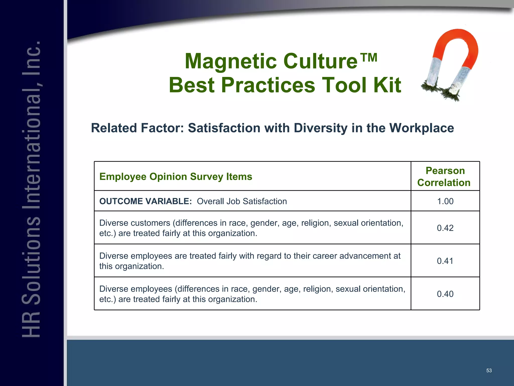 Related Factor: Satisfaction with Diversity in the Workplace Magnetic Culture™  Best Practices Tool Kit Employee Opinion Survey Items Pearson Correlation  OUTCOME VARIABLE:   Overall Job Satisfaction 1.00 Diverse customers (differences in race, gender, age, religion, sexual orientation, etc.) are treated fairly at this organization. 0.42 Diverse employees are treated fairly with regard to their career advancement at this organization. 0.41 Diverse employees (differences in race, gender, age, religion, sexual orientation, etc.) are treated fairly at this organization. 0.40 