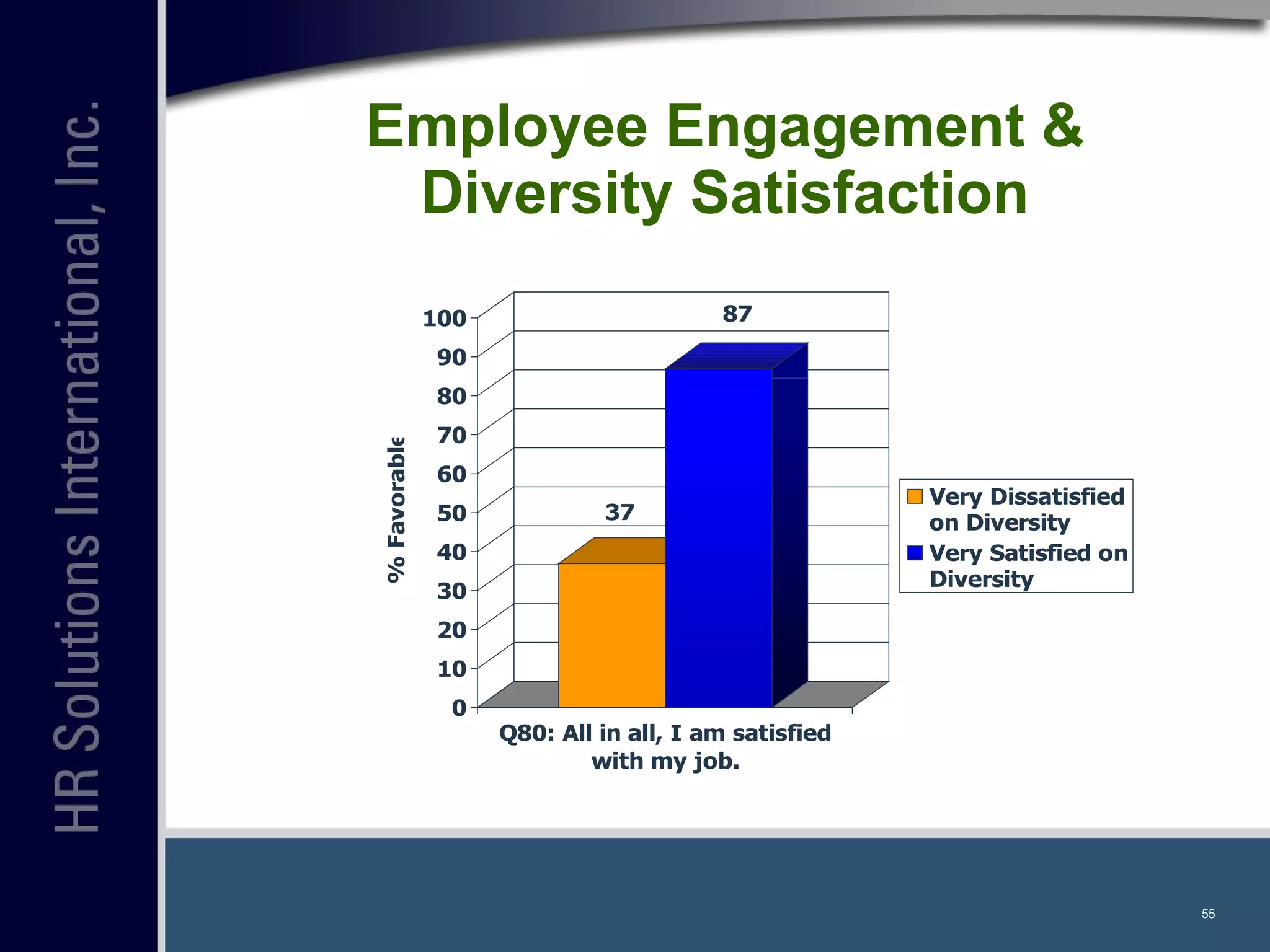 Employee Engagement & Diversity Satisfaction 