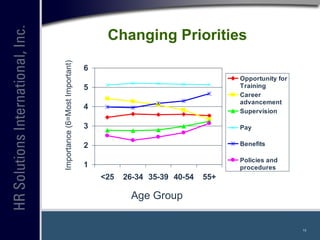 Changing Priorities Age Group Importance (6=Most Important) 