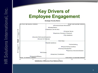 Key Drivers of  Employee Engagement 