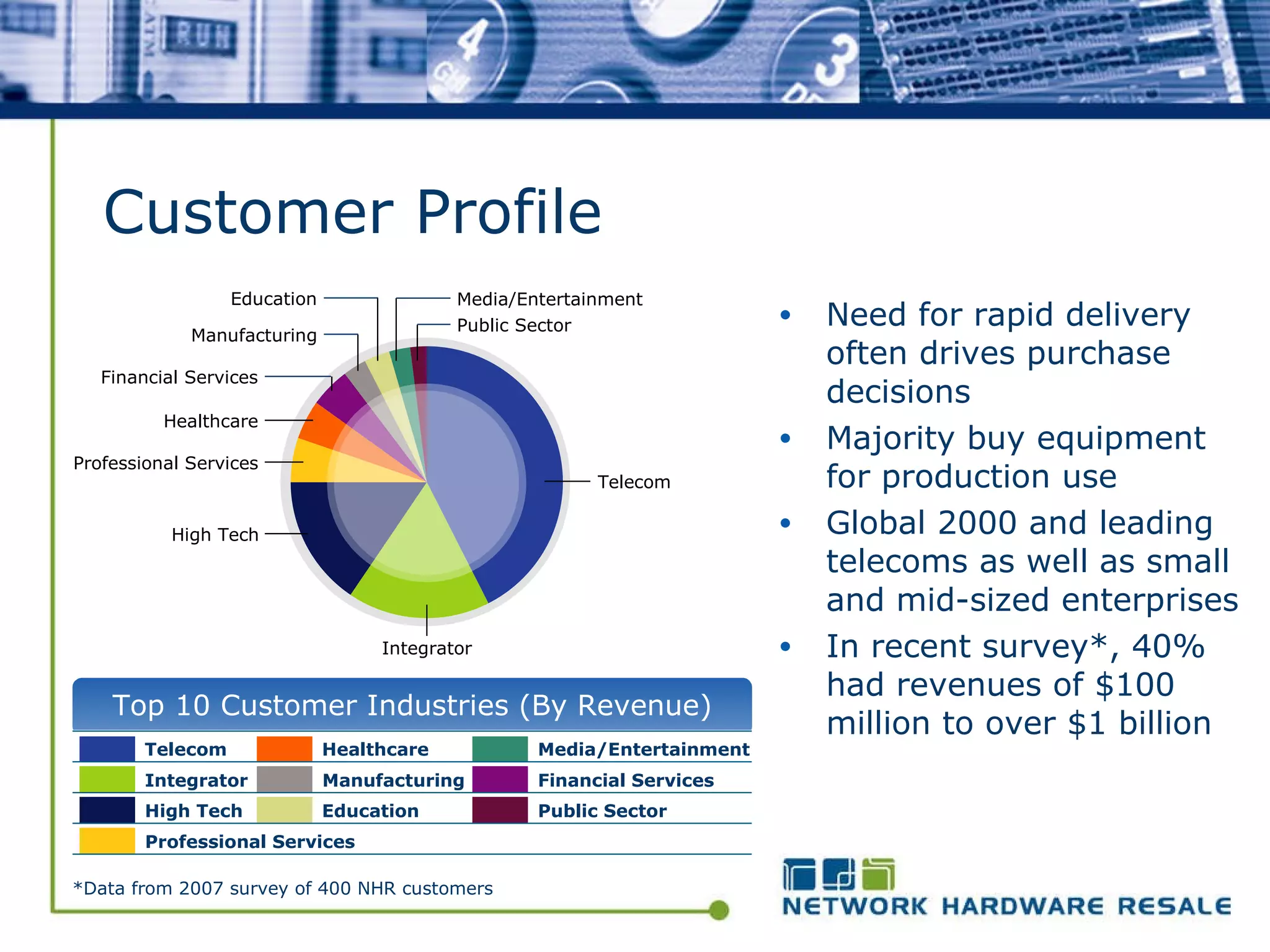 Customer Profile Need for rapid delivery often drives purchase decisions Majority buy equipment for production use Global 2000 and leading telecoms as well as small and mid-sized enterprises In recent survey*, 40% had revenues of $100 million to over $1 billion *Data from 2007 survey of 400 NHR customers Telecom Professional Services High Tech Integrator Healthcare Education Manufacturing  Media/Entertainment Public Sector Financial Services Top 10 Customer Industries (By Revenue) Telecom Integrator Media/Entertainment Public Sector Professional Services High Tech Healthcare Education Manufacturing Financial Services 