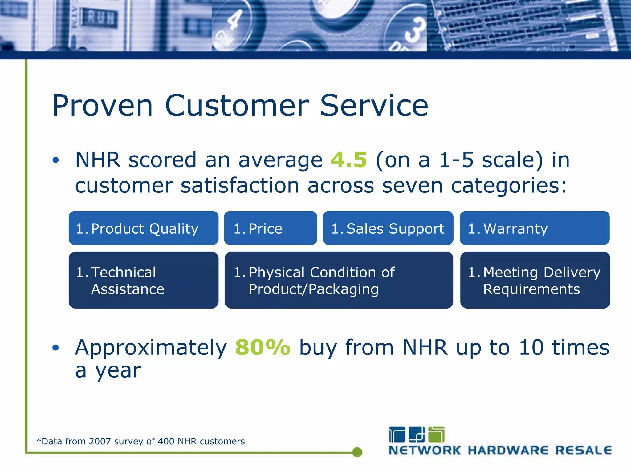 NHR scored an average  4.5  (on a 1-5 scale) in customer satisfaction across seven categories: Proven Customer Service *Data from 2007 survey of 400 NHR customers Approximately  80%  buy from NHR up to 10 times a year Product Quality Price Sales Support Warranty Technical Assistance Physical Condition of  Product/Packaging Meeting Delivery Requirements 