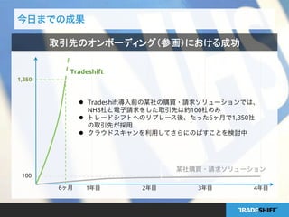 今日までの成果
取引先のオンボーディング（参画）における成功
1年目 2年目 4年目
Tradeshift
100
某社購買・請求ソリューション
3年目
l  Tradeshift導入前の某社の購買・請求ソリューションでは、
NHS社と電子請求をした取引先は約100社のみ
l  トレードシフトへのリプレース後、たった6ヶ月で1,350社
の取引先が採用
l  クラウドスキャンを利用してさらにのばすことを検討中
1,350
6ヶ月
 