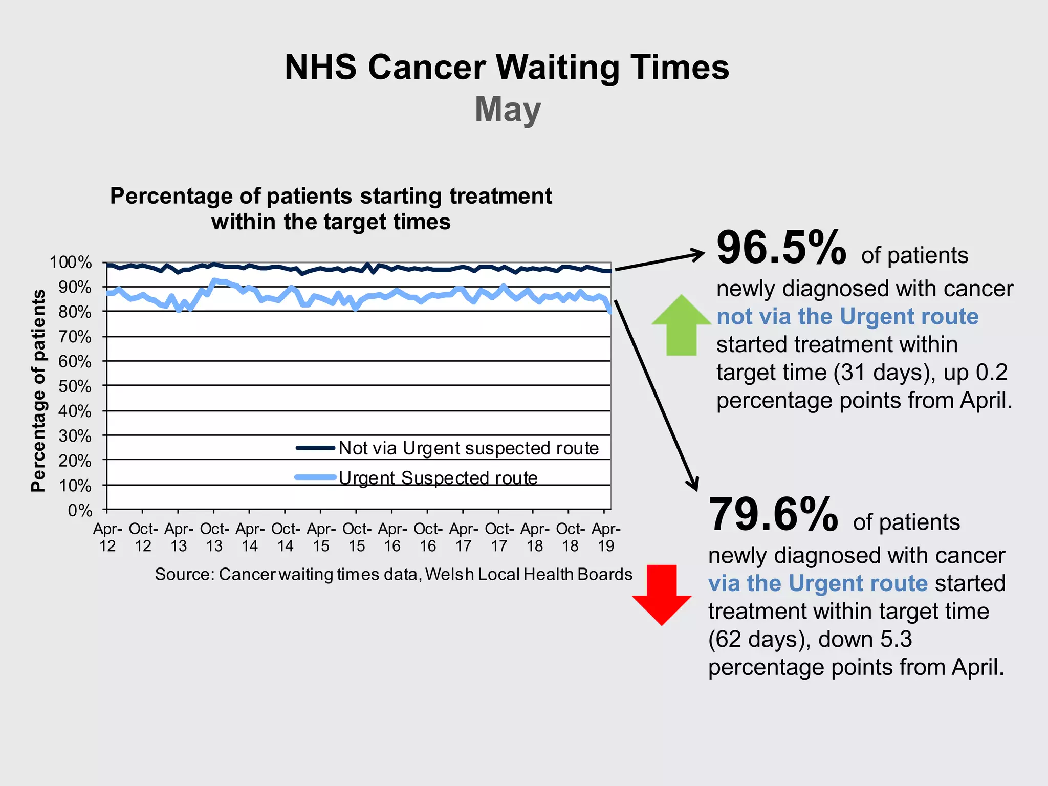 79.6% of patients
newly diagnosed with cancer
via the Urgent route started
treatment within target time
(62 days), down 5.3
percentage points from April.
96.5% of patients
newly diagnosed with cancer
not via the Urgent route
started treatment within
target time (31 days), up 0.2
percentage points from April.
NHS Cancer Waiting Times
May
0%
10%
20%
30%
40%
50%
60%
70%
80%
90%
100%
Apr-
12
Oct-
12
Apr-
13
Oct-
13
Apr-
14
Oct-
14
Apr-
15
Oct-
15
Apr-
16
Oct-
16
Apr-
17
Oct-
17
Apr-
18
Oct-
18
Apr-
19
Percentageofpatients
Percentage of patients starting treatment
within the target times
Not via Urgent suspected route
Urgent Suspected route
Source: Cancer waiting times data,Welsh Local Health Boards
 