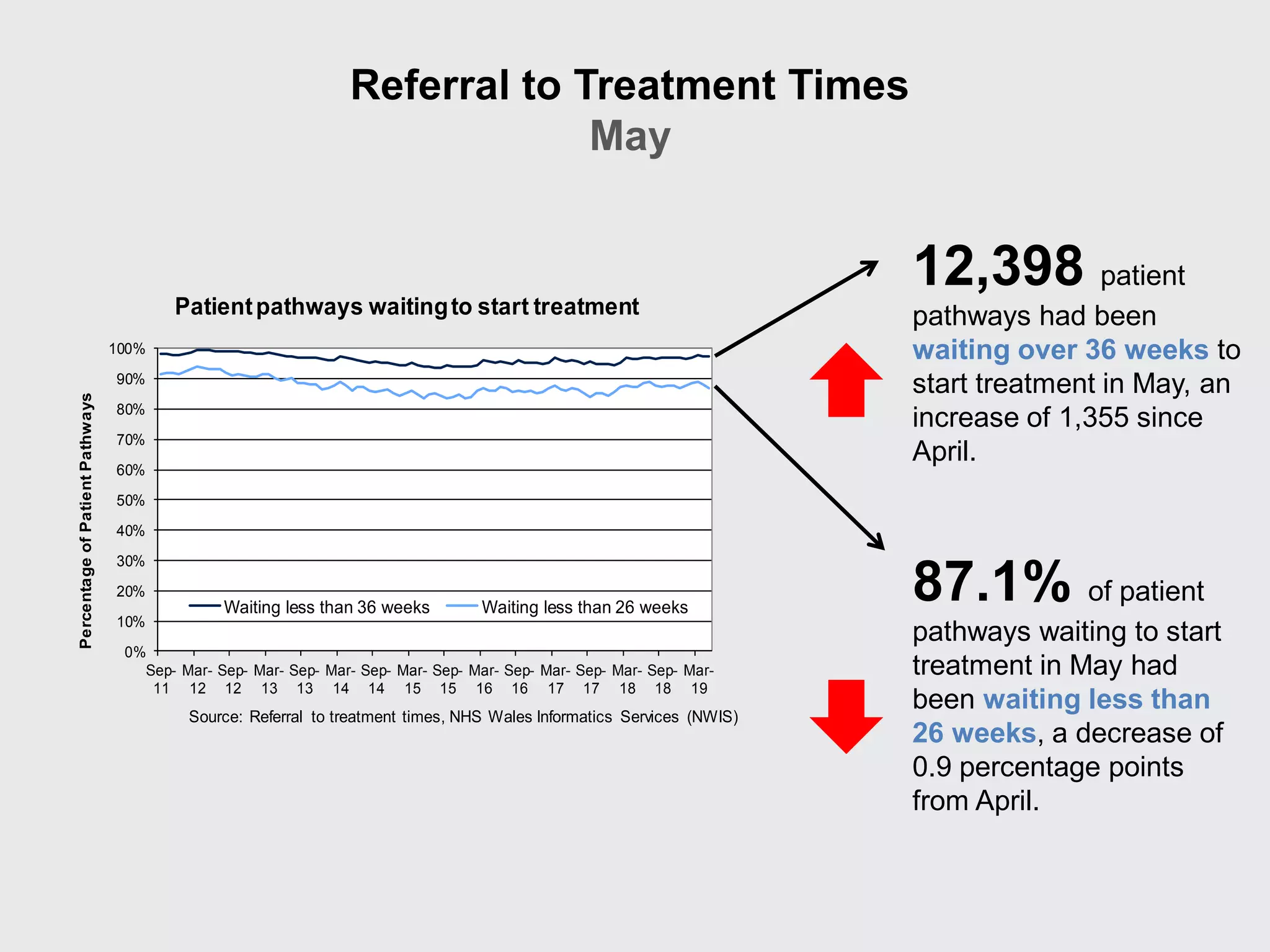 0%
10%
20%
30%
40%
50%
60%
70%
80%
90%
100%
Sep-
11
Mar-
12
Sep-
12
Mar-
13
Sep-
13
Mar-
14
Sep-
14
Mar-
15
Sep-
15
Mar-
16
Sep-
16
Mar-
17
Sep-
17
Mar-
18
Sep-
18
Mar-
19
PercentageofPatientPathways
Waiting less than 36 weeks Waiting less than 26 weeks
Patientpathways waitingto start treatment
Source: Referral to treatment times, NHS Wales Informatics Services (NWIS)
87.1% of patient
pathways waiting to start
treatment in May had
been waiting less than
26 weeks, a decrease of
0.9 percentage points
from April.
Referral to Treatment Times
May
12,398 patient
pathways had been
waiting over 36 weeks to
start treatment in May, an
increase of 1,355 since
April.
 