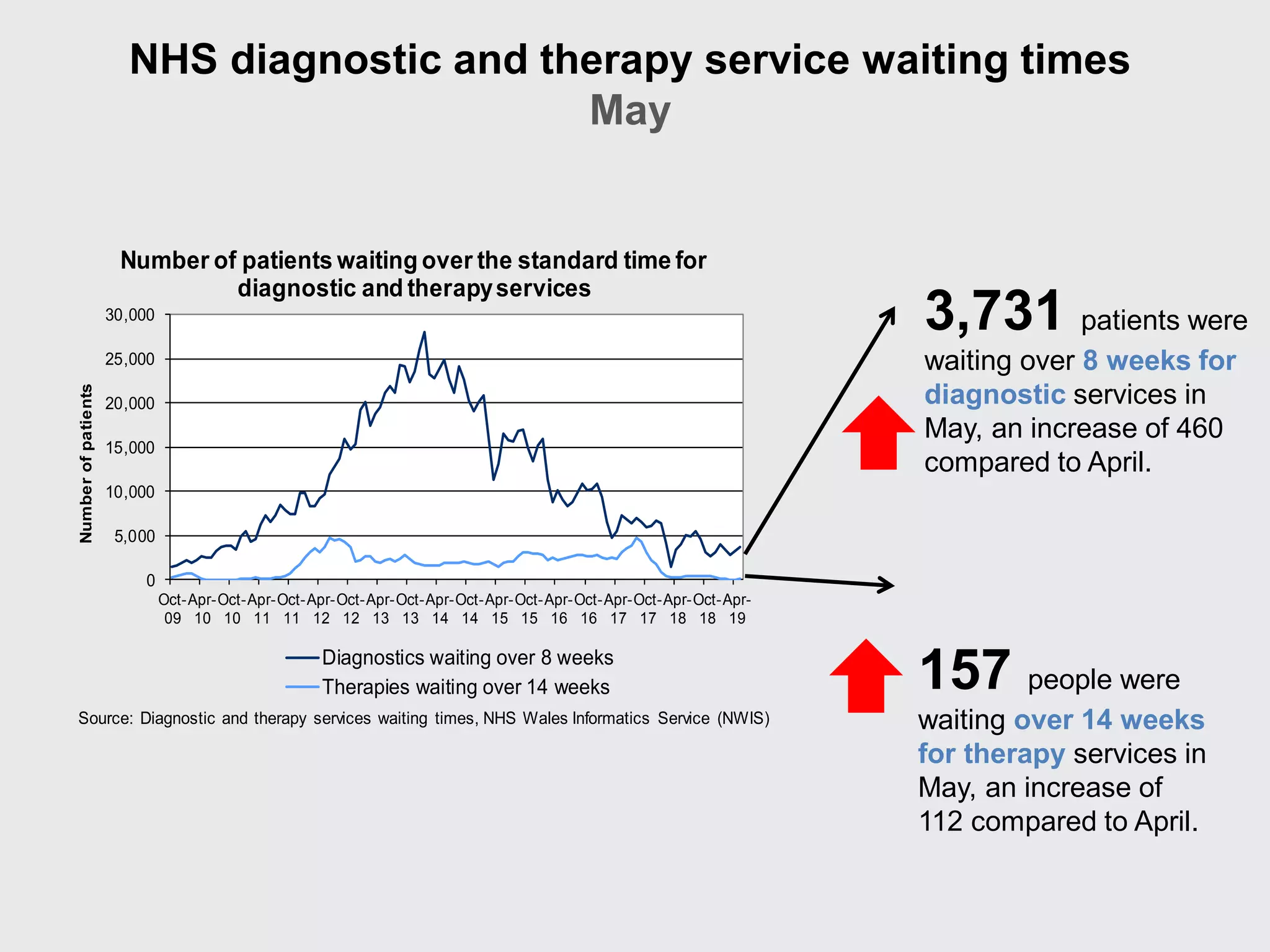 0
5,000
10,000
15,000
20,000
25,000
30,000
Oct-
09
Apr-
10
Oct-
10
Apr-
11
Oct-
11
Apr-
12
Oct-
12
Apr-
13
Oct-
13
Apr-
14
Oct-
14
Apr-
15
Oct-
15
Apr-
16
Oct-
16
Apr-
17
Oct-
17
Apr-
18
Oct-
18
Apr-
19
Numberofpatients
Diagnostics waiting over 8 weeks
Therapies waiting over 14 weeks
Source: Diagnostic and therapy services waiting times, NHS Wales Informatics Service (NWIS)
Number of patients waiting over the standard time for
diagnostic and therapyservices
157 people were
waiting over 14 weeks
for therapy services in
May, an increase of
112 compared to April.
NHS diagnostic and therapy service waiting times
May
3,731 patients were
waiting over 8 weeks for
diagnostic services in
May, an increase of 460
compared to April.
 