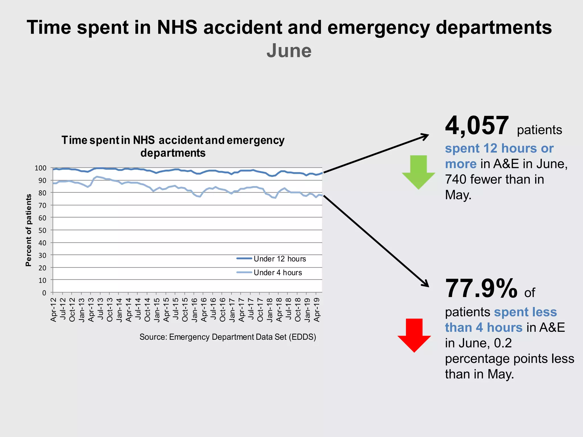 0
10
20
30
40
50
60
70
80
90
100
Apr-12
Jul-12
Oct-12
Jan-13
Apr-13
Jul-13
Oct-13
Jan-14
Apr-14
Jul-14
Oct-14
Jan-15
Apr-15
Jul-15
Oct-15
Jan-16
Apr-16
Jul-16
Oct-16
Jan-17
Apr-17
Jul-17
Oct-17
Jan-18
Apr-18
Jul-18
Oct-18
Jan-19
Apr-19
Percentofpatients
Time spentin NHS accidentand emergency
departments
Under 12 hours
Under 4 hours
Source: Emergency Department Data Set (EDDS)
Time spent in NHS accident and emergency departments
June
4,057 patients
spent 12 hours or
more in A&E in June,
740 fewer than in
May.
77.9% of
patients spent less
than 4 hours in A&E
in June, 0.2
percentage points less
than in May.
 