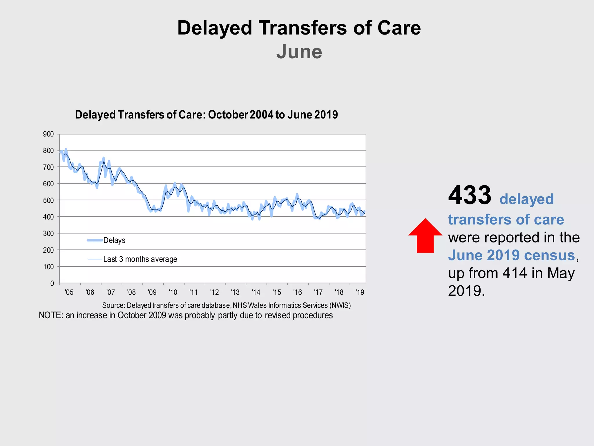 Delayed Transfers of Care
June
433 delayed
transfers of care
were reported in the
June 2019 census,
up from 414 in May
2019.
0
100
200
300
400
500
600
700
800
900
'05 '06 '07 '08 '09 '10 '11 '12 '13 '14 '15 '16 '17 '18 '19
Delayed Transfers of Care: October2004 to June 2019
Delays
Last 3 months average
Source: Delayed transfers of care database,NHSWales Informatics Services (NWIS)
NOTE: an increase in October 2009 was probably partly due to revised procedures
 