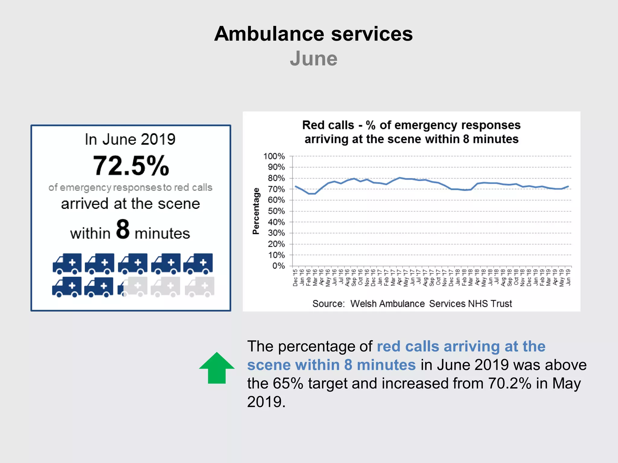Ambulance services
June
The percentage of red calls arriving at the
scene within 8 minutes in June 2019 was above
the 65% target and increased from 70.2% in May
2019.
 