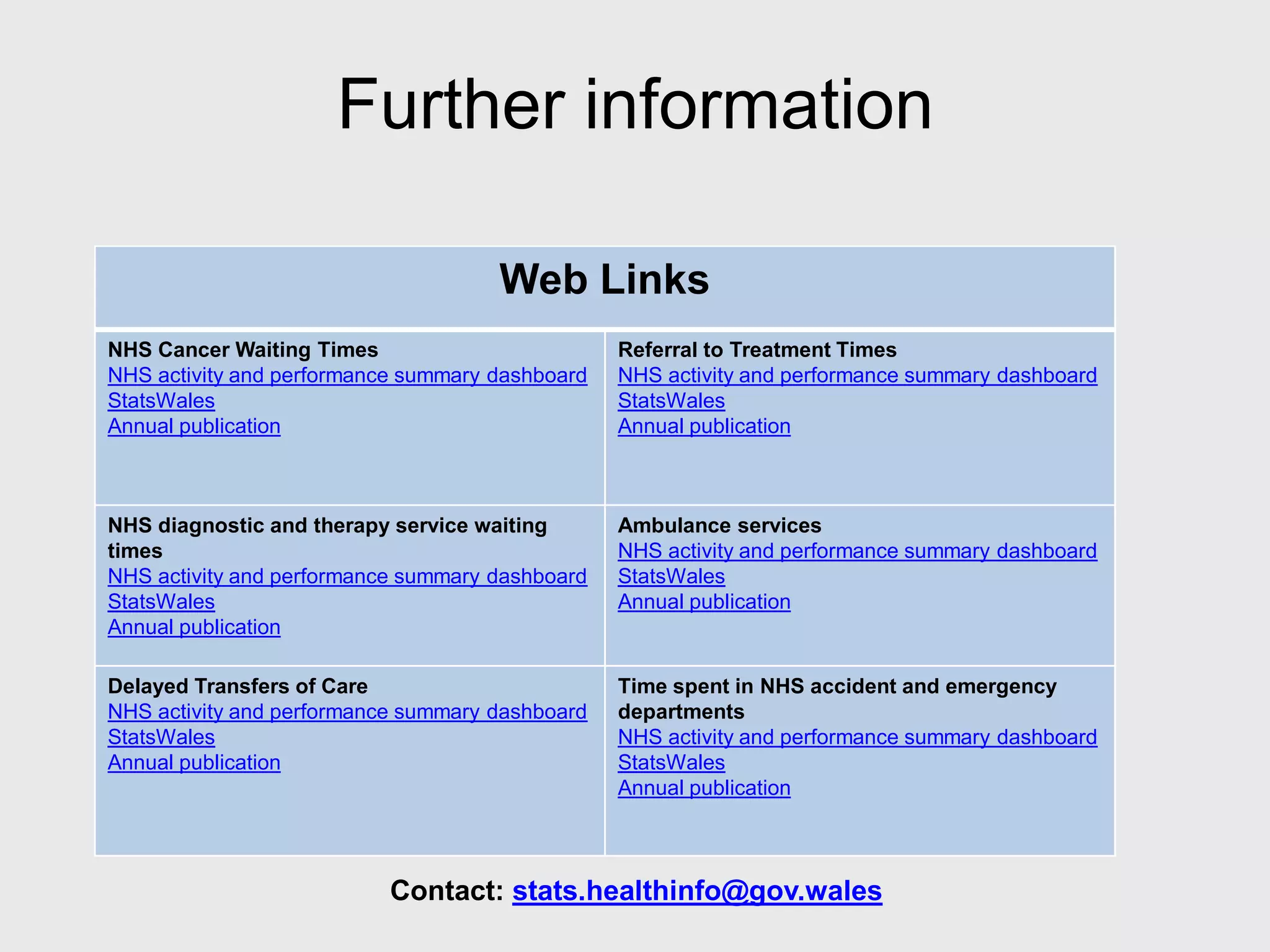 Web Links
NHS Cancer Waiting Times
NHS activity and performance summary dashboard
StatsWales
Annual publication
Referral to Treatment Times
NHS activity and performance summary dashboard
StatsWales
Annual publication
NHS diagnostic and therapy service waiting
times
NHS activity and performance summary dashboard
StatsWales
Annual publication
Ambulance services
NHS activity and performance summary dashboard
StatsWales
Annual publication
Delayed Transfers of Care
NHS activity and performance summary dashboard
StatsWales
Annual publication
Time spent in NHS accident and emergency
departments
NHS activity and performance summary dashboard
StatsWales
Annual publication
Further information
Contact: stats.healthinfo@gov.wales
 