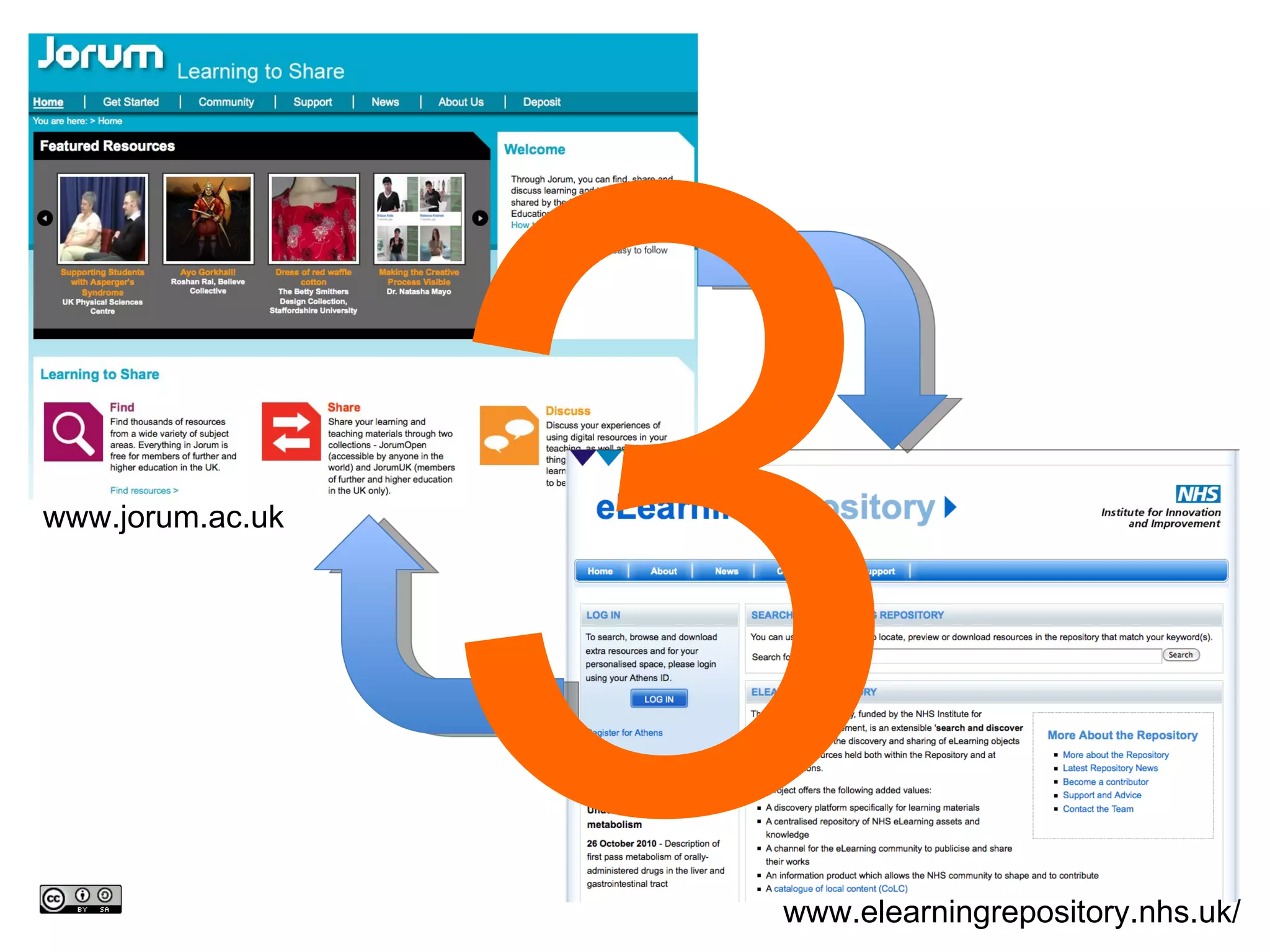 3 www.jorum.ac.uk www.elearningrepository.nhs.uk/ 