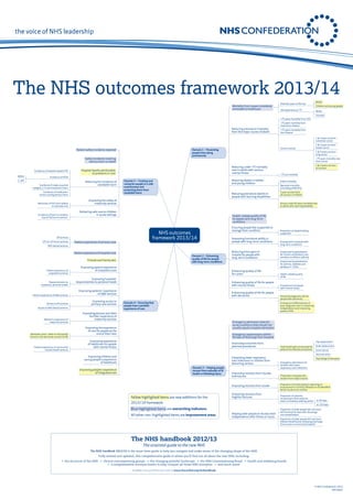 the voice of NHS leadership

The NHS outcomes framework 2013/14
Mortality from causes considered
amenable to healthcare

Potential years of life lost
Life expectancy at 75

Adults
Children and young people
Males
Females

<75 years mortality from CVD
<75 years mortality from
respiratory disease

Reducing premature mortality
from the major causes of death

<75 years mortality from
liver disease
1 & 5 years survival –
colorectal cancer

Patient safety incidents reported

Cancer survival

Domain 1 – Preventing
people from dying
prematurely

1 & 5 years survival –
lung cancer

Safety incidents involving
serious harm or death
Incidence of hospital related VTE
MRSA

1 & 5 years survival –
breast cancer

<75 years mortality rate
from cancer

Reducing under-75 mortality
rate in adults with serious
mental illness

Hospital deaths attributable
to problems in care

1 & 5 years survival –
all cancers
<75 yrs mortality

Incidence of HCAI

C. diff
Incidence of newly acquired
category 2, 3 and 4 pressure ulcers

Reducing the incidence of
avoidable harm

Incidence of medication
errors causing serious harm

Admission of full-term babies
to neonatal care

Incidence of harm to children
due to"failure to monitor"

Reducing premature deaths in
people with learning disabilities

Improving the safety of
maternity services

NHS outcomes
framework 2013/14
Patient experience of primary care

Patient experience of hospital care
Domain 2 – Enhancing
quality of life for people
with long-term conditions

Friends and Family test

Responsiveness to
inpatients' personal needs

Improving patient experience
of outpatient care

Ensuring people feel supported to
manage their condition
Improving functional ability in
people with long-term conditions

Improving access to
primary care services

Access to NHS dental services

Women's experience of
maternity services

Bereaved carers’ views on the quality
of care in the last three months of life

Patient experience of community
mental health services

Enhancing quality of life for people
with dementia
Domain 4 – Ensuring that
people have a positive
experience of care

Proportion of people feeling
supported

Employment of people with
long-term conditions
Unplanned hospitalisation
for chronic ambulatory care
sensitive conditions (adults)

Health-related quality
of life

Employment of people
with mental illness
Estimated diagnosis rate for
people with dementia
A measure of effectiveness of
post-diagnosis care in sustaining
independence and improving
quality of life

Improving women and their
families' experience of
maternity services

Emergency admission rates for
acute conditions that should not
usually require hospital admission

Improving the experience
of care for people at the
end of their lives

Emergency readmissions within
30 days of discharge from hospital

Improving experience
of healthcare for people
with mental illness

Improving outcomes from
planned procedures

Hip replacement
Total health gain as assessed by
patients for elective procedures

Knee replacement
Groin hernia
Varicose veins

Improving children and
young people's experience
of healthcare
Improving people’s experience
of integrated care

5 year survival from
all cancers in children

Unplanned hospitalisation
for asthma, diabetes and
epilepsy in <19yrs

Enhancing quality of life for people
with mental illness

Improving patients’ experience
of A&E services

Access to GP services

Reducing time spent in
hospital by people with
long-term conditions

Enhancing quality of life
for carers

Improving hospitals'
responsiveness to personal needs

Patient experience of A&E services

Neonatal mortality
(including stillbirths)

Health-related quality of life
for people with long-term
conditions

NHS dental services

Patient experience of
outpatient services

Infant mortality

Excess under 60 years mortality rate
in adults with learning disability

Delivering safe care to children
in acute settings

GP services
GP out-of-hours services

Reducing deaths in babies
and young children

Domain 5 – Treating and
caring for people in a safe
environment and
protecting them from
avoidable harm

Preventing lower respiratory
tract infections in children from
becoming serious
Domain 3 – Helping people
recover from episodes of ill
health or following injury

Improving recovery from injuries
and trauma
Improving recovery from stroke

Yellow highlighted items are new additions for the
2013/14 framework.

Improving recovery from
fragility fractures

Proportion of people who
recover from major trauma
Proportion of stroke patients reporting an
improvement in activity/lifestyle on the Modiﬁed
Rankin Scale at six months
Proportion of patients
recovering to their previous
levels of mobility/walking ability

at 30 days
at 120 days

Blue highlighted items are overarching indicators.
All other non-highlighted items are improvement areas.

Psychological therapies
Emergency admissions for
children with lower
respiratory tract infections

Helping older people to recover their
independence after illness or injury

Proportion of older people (65 and over)
still at home 91 days after discharge
into rehabilitation
Proportion of older people (65 and over)
offered rehabilitation following discharge
from acute or community hospital

The NHS handbook 2012/13
The essential guide to the new NHS
The NHS handbook 2012/13 is the must-have guide to help you navigate and make sense of the changing shape of the NHS.
Fully revised and updated, this comprehensive guide is where you’ll find out all about the new NHS, including:
• the structure of the NHS • clinical commissioning groups • the changing provider landscape • the NHS Commissioning Board • health and wellbeing boards
• a comprehensive acronym buster to help conquer all those NHS acronyms • and much more!
Available now, you’ll find out more at www.nhsconfed.org/nhshandbook

© NHS Confederation 2012
INF34001

 