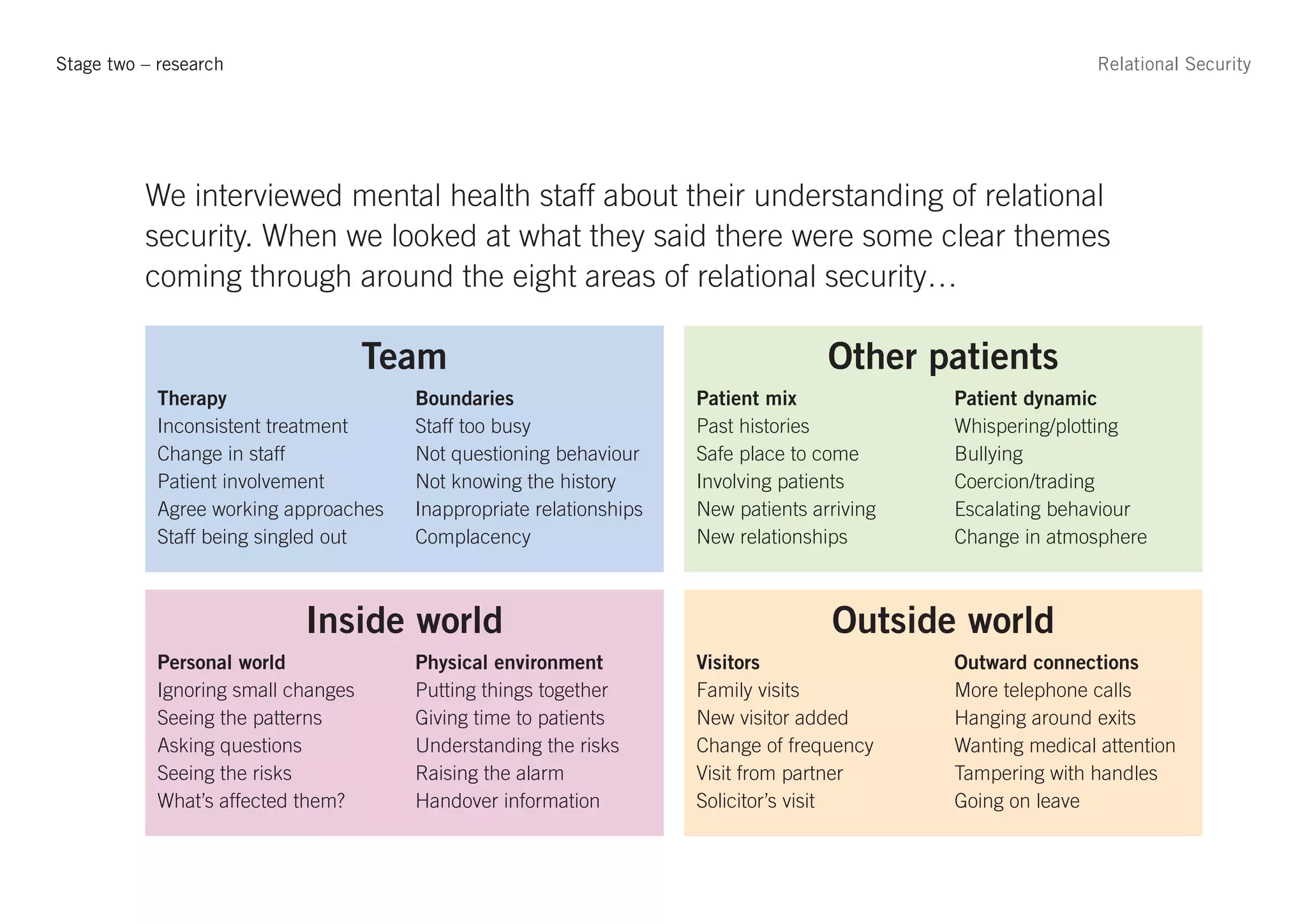 Stage two – research                                                                                         Relational Security




          We interviewed mental health staff about their understanding of relational
          security. When we looked at what they said there were some clear themes
          coming through around the eight areas of relational security…

                                     Team                                           Other patients
            Therapy                    Boundaries                    Patient mix             Patient dynamic
            Inconsistent treatment     Staff too busy                Past histories          Whispering/plotting
            Change in staff            Not questioning behaviour     Safe place to come      Bullying
            Patient involvement        Not knowing the history       Involving patients      Coercion/trading
            Agree working approaches   Inappropriate relationships   New patients arriving   Escalating behaviour
            Staff being singled out    Complacency                   New relationships       Change in atmosphere



                            Inside world                                            Outside world
            Personal world             Physical environment          Visitors                Outward connections
            Ignoring small changes     Putting things together       Family visits           More telephone calls
            Seeing the patterns        Giving time to patients       New visitor added       Hanging around exits
            Asking questions           Understanding the risks       Change of frequency     Wanting medical attention
            Seeing the risks           Raising the alarm             Visit from partner      Tampering with handles
            What’s affected them?      Handover information          Solicitor’s visit       Going on leave
 