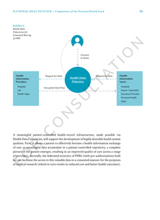 30NATIONAL HEALTH STACK • Components of the National Health Stack
A meaningful patient-controlled health-record infrastructure, made possible via
Health Data Fiduciaries, will support the development of highly desirable health system
qualities. First, it allows a patient to effectively become a health information exchange
of one: as meaningful data accumulate in a patient-controlled repository, a complete
picture of the patient emerges, resulting in an improved quality of care across a range
of providers. Secondly, the federated structure of PHRs (with pre-authorizations built
in) can facilitate the access to this valuable data in a consented manner for the purposes
of medical research (which in turn results in reduced cost and better health outcomes).
Exhibit 4:
Health Data
Fiduciaries for
Consented Sharing
of PHR
Health
Information
Users
Health
Information
Providers
Consent
to Share
Request for DataRequest for Data
Encrypted Data Flow
Health Data
Fiduciary
• Hospital
• Doctor / Specialist
• Insurance Provider
• Personal Health
Apps
• Hospital
• Lab
• Health Apps
 