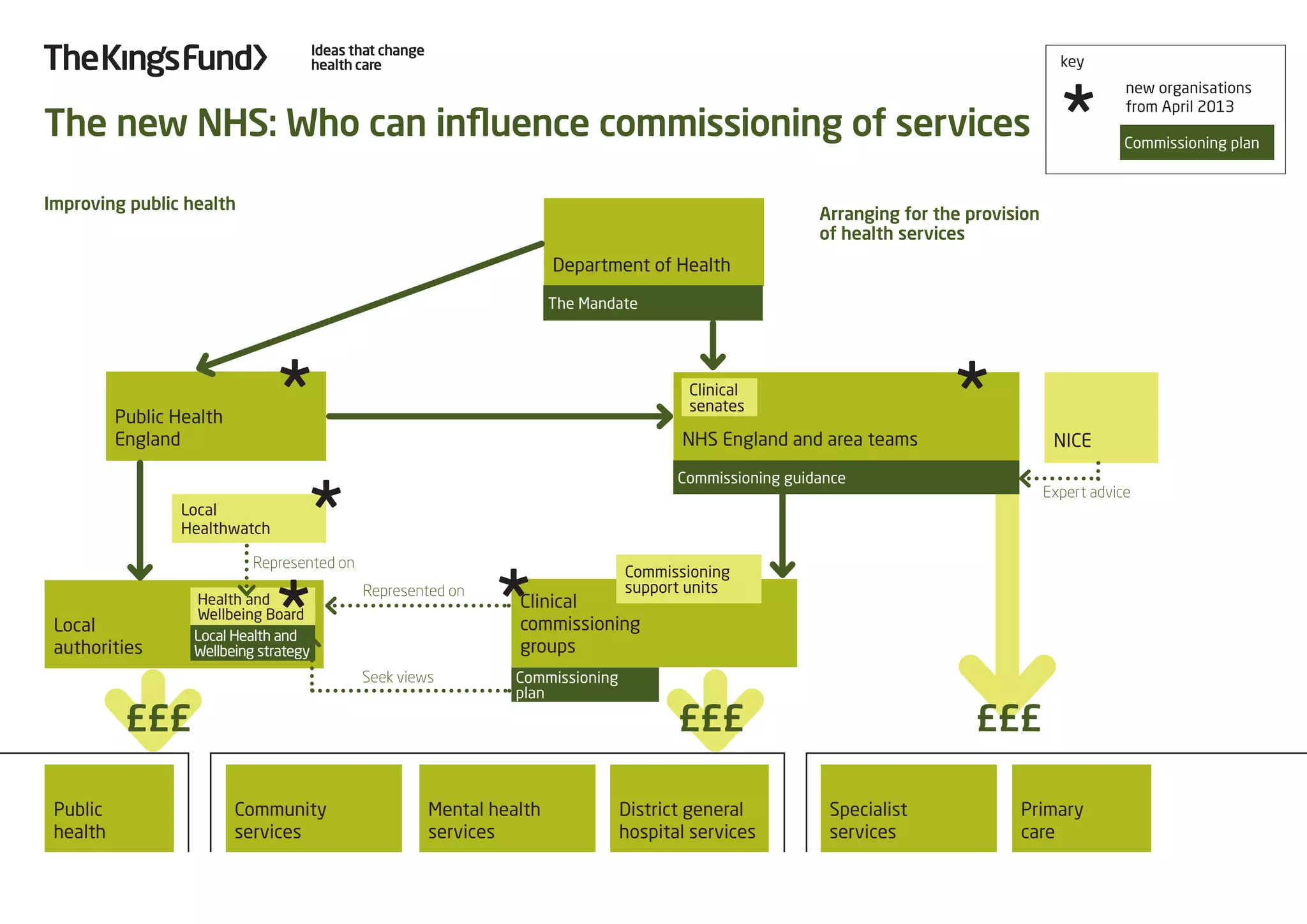Public Health
England
Department of Health
Public
health
Local
authorities
Community
services
Clinical
commissioning
groups
Mental health
services Hospital services
Specialist
services
Primary
care
Health and
wellbeing board
Local health and
wellbeing strategy
NHS England and regional teams
Greater Manchester
health and
social care devolution
arrangements**
Commissioning guidance
The Mandate
Commissioning
plan
Seek views
Represented on
Represented on
Local
Healthwatch
NICE
The new NHS: who can influence
commissioning of services
Commissioning
support units
Expert
advice
Clinical
senates
Strategic clinical
networks
** From 1 April 2016, leaders in
Greater Manchester are taking
greater control of the region’s health
and social care budget. This includes
taking on delegated responsibility
for several commissioning budgets
previously controlled by NHS England.
Other areas are also pursuing
‘devolved’ arrangements.
==
* Screening/immunisation programmes run by NHS England.		 == In 2016/17 a total of 114 CCGs will have assumed full responsibility for the commissioning of primary medical care services under delegated
								 commissioning arrangements. Nearly all CCGs are expected to have taken on delegated arrangements by 2017/18.	
*
 