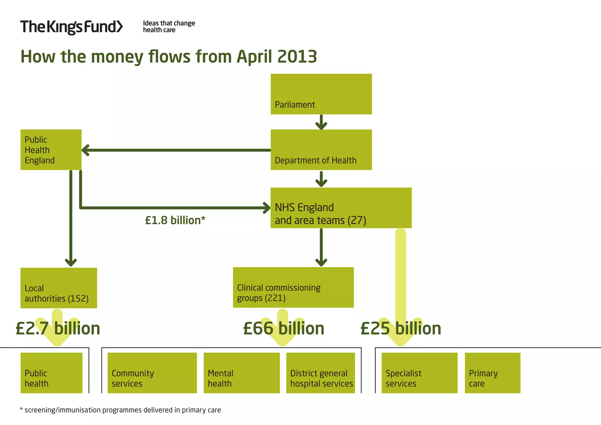 Public
Health
England Department of Health Health Education England
Parliament
Regulators:
NHS Improvement,
Care Quality Commission
£120.4 billion
£5.0 billion
£106.8 billion
NHS England and regional teams (4)
£2.1 billion Sustainability
and Transformation Fund
Public
health
Local
authorities (152)
Better Care
Fund
Community
services
Clinical commissioning
groups (209)
Mental
health Hospital services Primary care
Specialised
services
£3.4
billion
£15.7
billion
£1.1 billion*
The new NHS: how the money flows
£71.9 billion
£12.8
billion
* Screening/immunisation programmes run by NHS England.		 ** In 2016/17 a total of 114 CCGs will have assumed full responsibility for the commissioning of primary medical care services under delegated 		
							 	 commissioning arrangements. Nearly all CCGs are expected to have taken on delegated arrangements by 2017/18.	
£3.4 billion
**
 