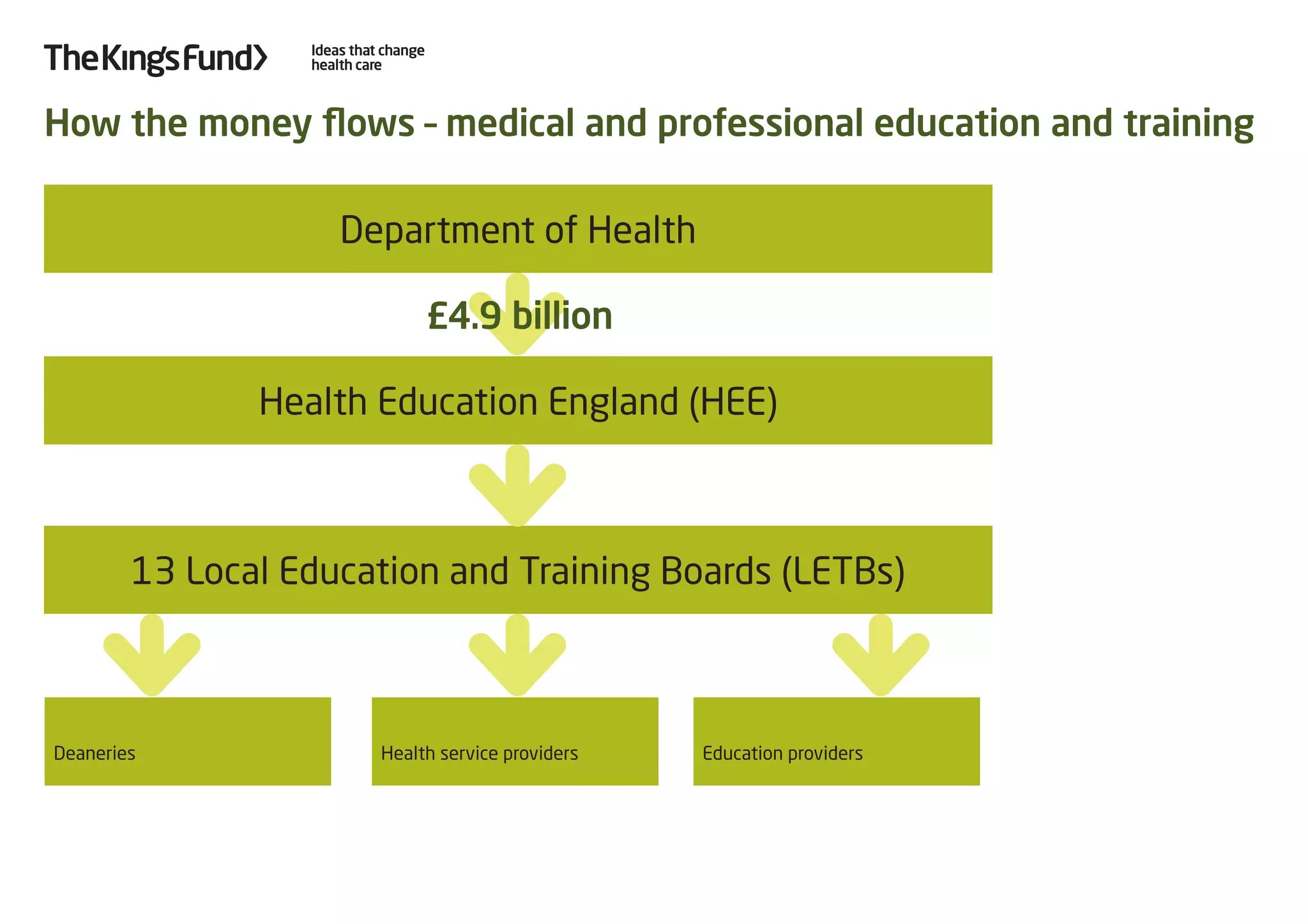 Department of Health
Health Education England (HEE)
13 local education and training boards (LETBs)
Deaneries Health service providers Education providers
How the money flows – medical and
professional education and training
£5.0 billion*
*Allocation for 2016/17
 