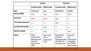 Acute Chronic
Lymphocytic Myelocytic Lymphocytic Myelocytic
Age Childhood Any Middle/Old Middle
Raised WBC
+/- +/- ++ ++
Anaemia
++ ++ +/- +
Thrombocytopenia
+ + +/- -
Lymphadenopathy
+ +/- + -
Splenomegaly
+ +/- + ++
Other CNS
involvement
Maintenance
required
Hand mirror
cells
Auer rods
APL
Leukaemia
cutis
Haemolytic
anaemia
Hypogammagl
obulinaemia
Smudge cells
Low ALP
Ph
chromosom
e targeted
by imatinib
Blast phase
 