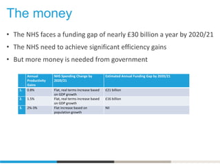 The money
Annual
Productivity
Gains
NHS Spending Change by
2020/21
Estimated Annual Funding Gap by 2020/21
1. 0.8% Flat, real terms increase based
on GDP growth
£21 billion
2. 1.5% Flat, real terms increase based
on GDP growth
£16 billion
3. 2%-3% Flat increase based on
population growth
Nil
• The NHS faces a funding gap of nearly £30 billion a year by 2020/21
• The NHS need to achieve significant efficiency gains
• But more money is needed from government
 