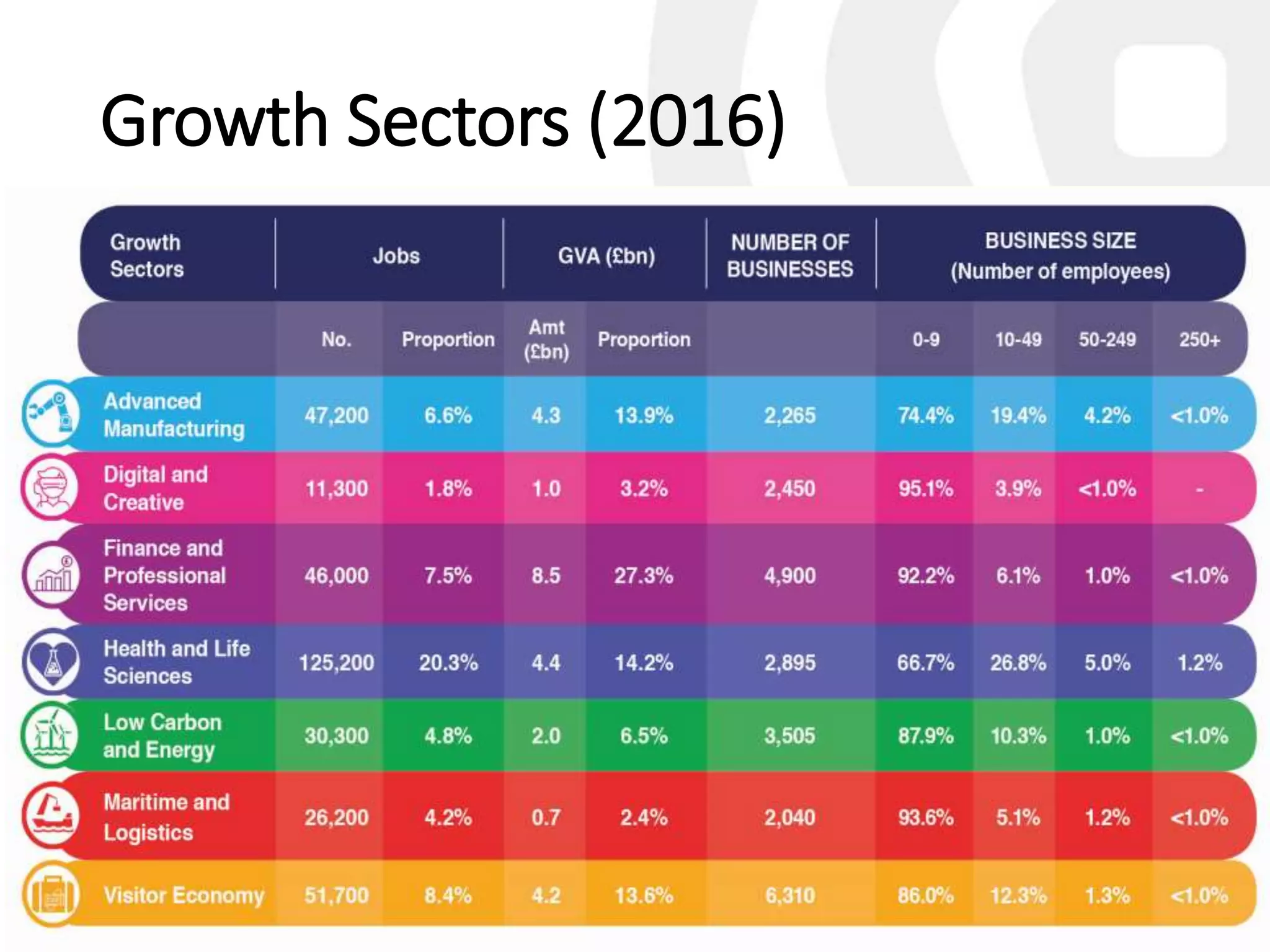 Growth Sectors (2016)
 