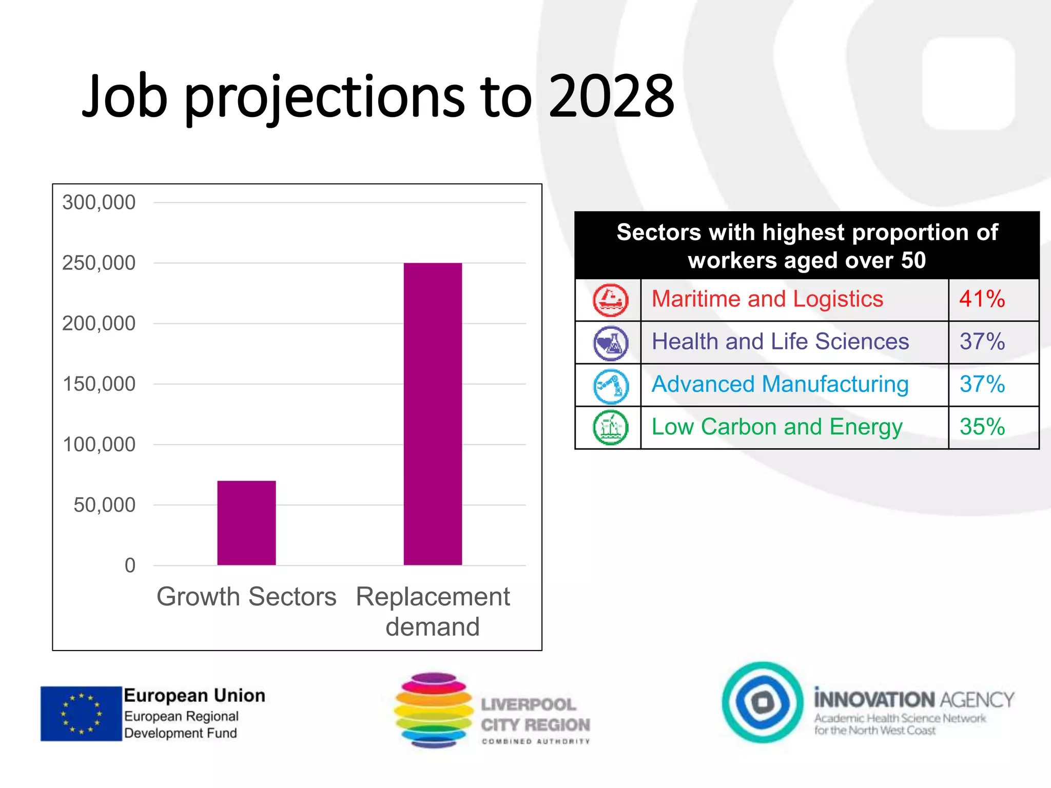Job projections to 2028
0
50,000
100,000
150,000
200,000
250,000
300,000
Growth Sectors Replacement
demand
Sectors with highest proportion of
workers aged over 50
Maritime and Logistics 41%
Health and Life Sciences 37%
Advanced Manufacturing 37%
Low Carbon and Energy 35%
 