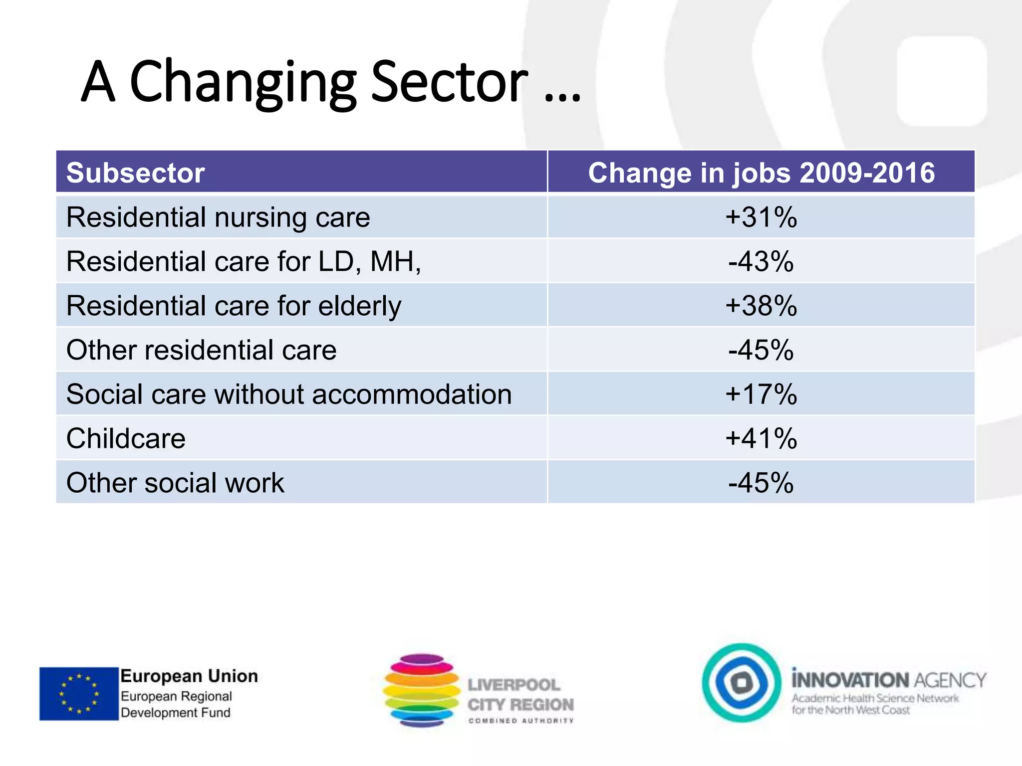 A Changing Sector …
Subsector Change in jobs 2009-2016
Residential nursing care +31%
Residential care for LD, MH, -43%
Residential care for elderly +38%
Other residential care -45%
Social care without accommodation +17%
Childcare +41%
Other social work -45%
 