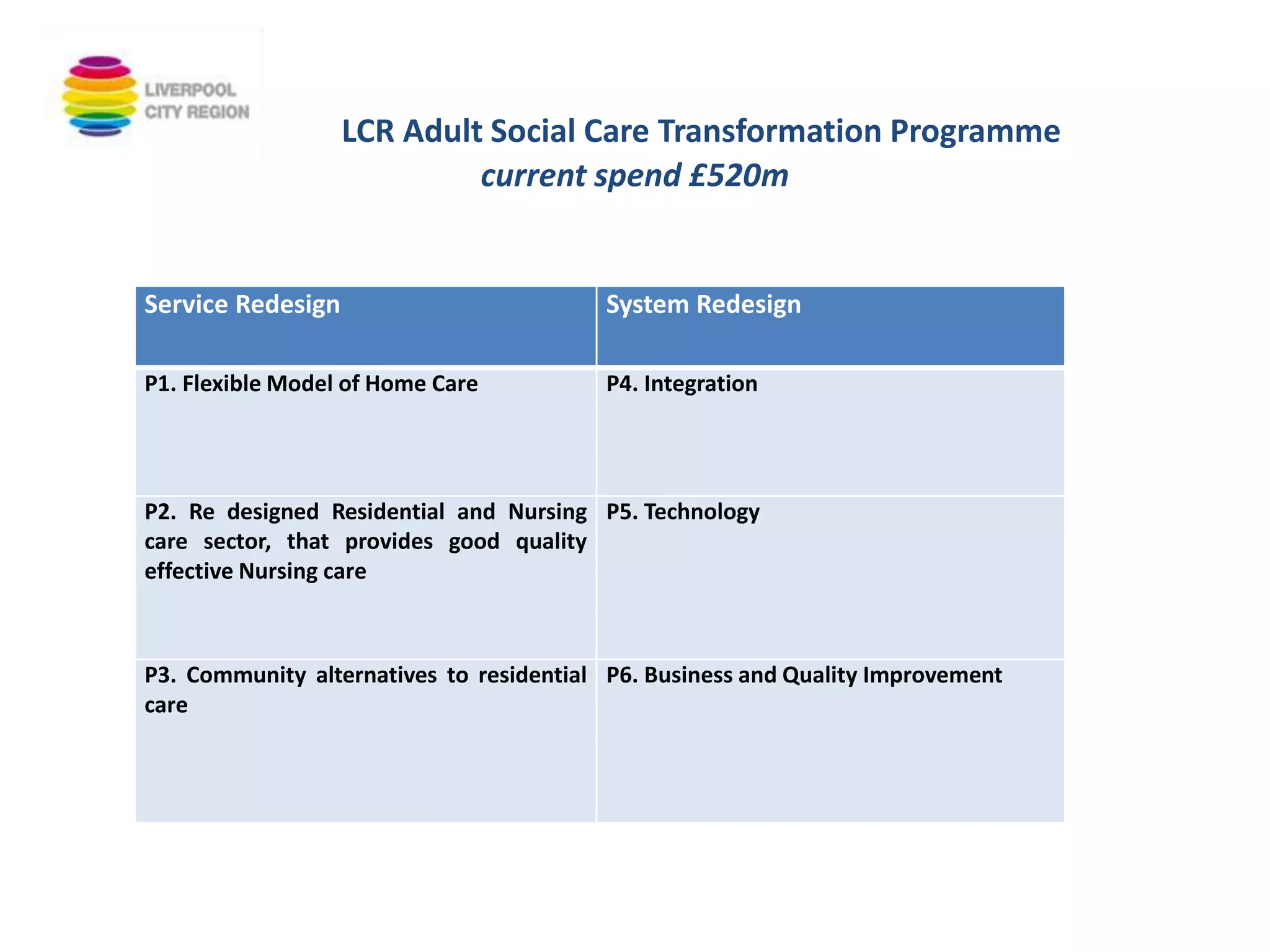 LCR Adult Social Care Transformation Programme
current spend £520m
Service Redesign System Redesign
P1. Flexible Model of Home Care P4. Integration
P2. Re designed Residential and Nursing
care sector, that provides good quality
effective Nursing care
P5. Technology
P3. Community alternatives to residential
care
P6. Business and Quality Improvement
 