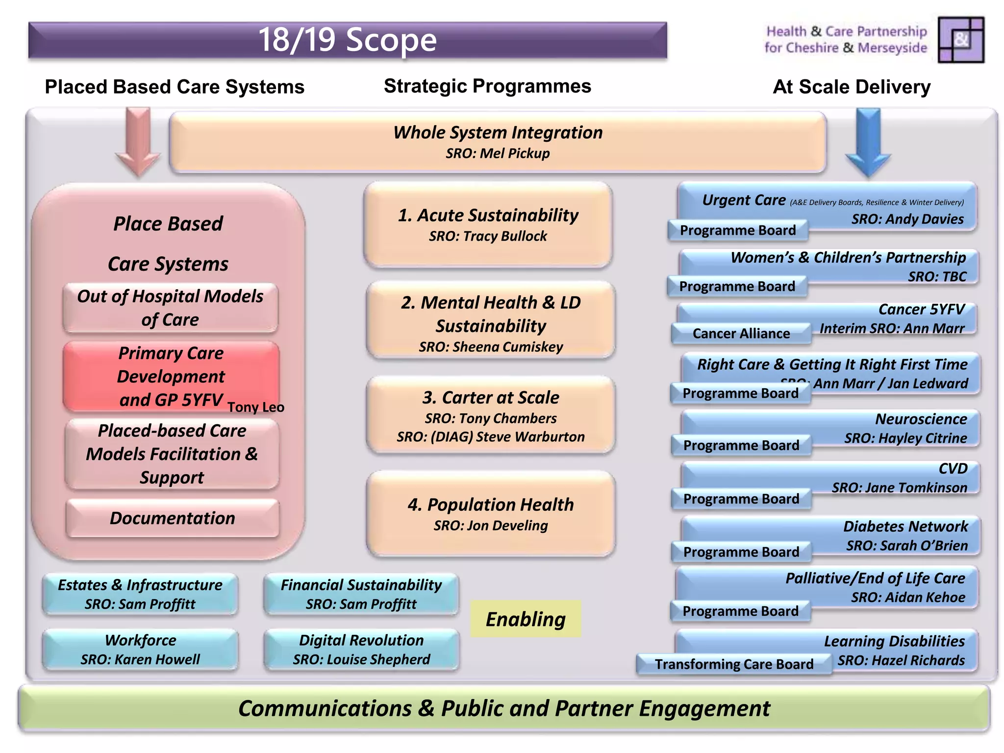 Communications & Public and Partner Engagement
Place Based
Care Systems
Urgent Care (A&E Delivery Boards, Resilience & Winter Delivery)
SRO: Andy Davies
CVD
SRO: Jane Tomkinson
Neuroscience
SRO: Hayley Citrine
Palliative/End of Life Care
SRO: Aidan Kehoe
Right Care & Getting It Right First Time
SRO: Ann Marr / Jan Ledward
Cancer 5YFV
Interim SRO: Ann Marr
Whole System Integration
SRO: Mel Pickup
1. Acute Sustainability
SRO: Tracy Bullock
2. Mental Health & LD
Sustainability
SRO: Sheena Cumiskey
Placed Based Care Systems Strategic Programmes
Diabetes Network
SRO: Sarah O’Brien
3. Carter at Scale
SRO: Tony Chambers
SRO: (DIAG) Steve WarburtonPlaced-based Care
Models Facilitation &
Support
Enabling
4. Population Health
SRO: Jon Develing
At Scale Delivery
Out of Hospital Models
of Care
Documentation
Primary Care
Development
and GP 5YFV
Financial Sustainability
SRO: Sam Proffitt
Workforce
SRO: Karen Howell
Digital Revolution
SRO: Louise Shepherd
Programme Board
Programme Board
Programme Board
Programme Board
Programme Board
Programme Board
Cancer Alliance
Estates & Infrastructure
SRO: Sam Proffitt
Women’s & Children’s Partnership
SRO: TBC
Programme Board
Learning Disabilities
SRO: Hazel RichardsTransforming Care Board
Tony Leo
18/19 Scope
 