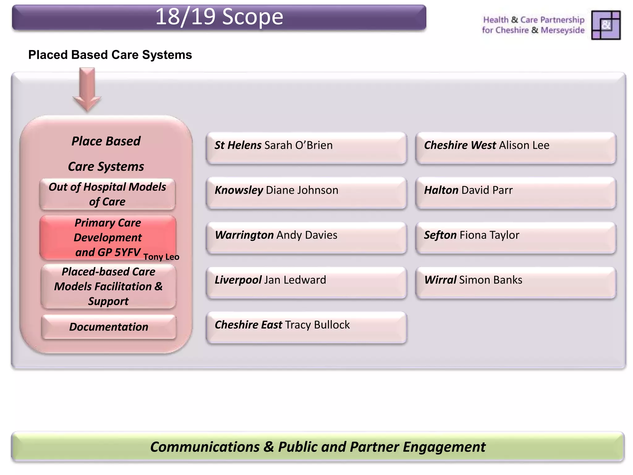 Communications & Public and Partner Engagement
Place Based
Care Systems
18/19 Scope
St Helens Sarah O’Brien
Placed-based Care
Models Facilitation &
Support
Out of Hospital Models
of Care
Documentation
Primary Care
Development
and GP 5YFV Tony Leo
Cheshire West Alison Lee
Knowsley Diane Johnson Halton David Parr
Warrington Andy Davies
Liverpool Jan Ledward
Sefton Fiona Taylor
Wirral Simon Banks
Cheshire East Tracy Bullock
Placed Based Care Systems
 