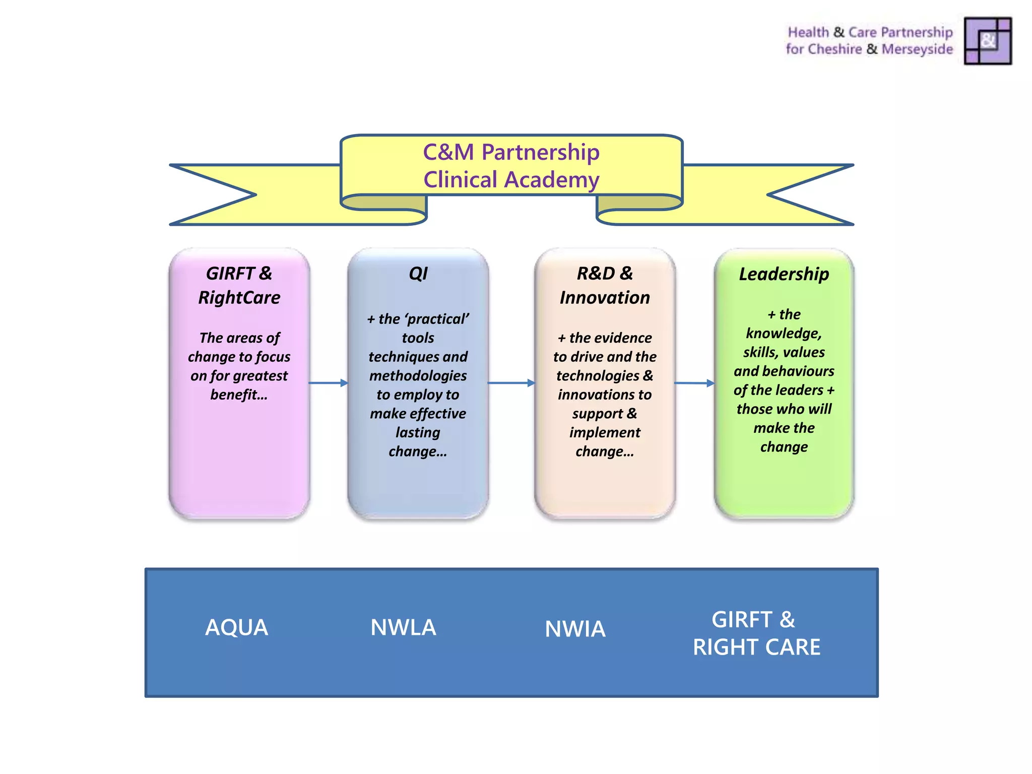 Leadership
+ the
knowledge,
skills, values
and behaviours
of the leaders +
those who will
make the
change
QI
+ the ‘practical’
tools
techniques and
methodologies
to employ to
make effective
lasting
change…
R&D &
Innovation
+ the evidence
to drive and the
technologies &
innovations to
support &
implement
change…
GIRFT &
RightCare
The areas of
change to focus
on for greatest
benefit…
C&M Partnership
Clinical Academy
AQUA
AQUA NWLA NWIA GIRFT &
RIGHT CARE
 
