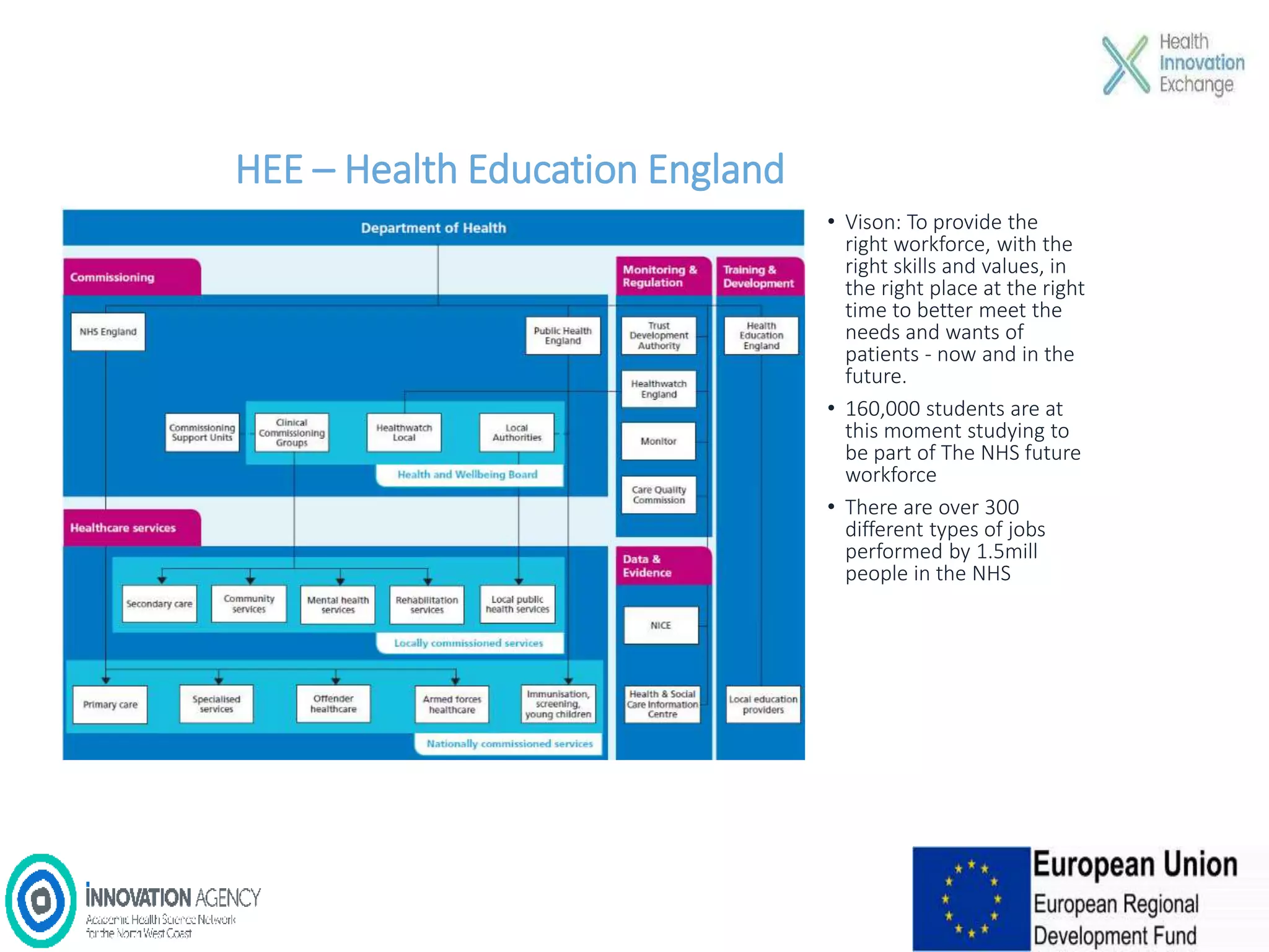 HEE – Health Education England
• Vison: To provide the
right workforce, with the
right skills and values, in
the right place at the right
time to better meet the
needs and wants of
patients - now and in the
future.
• 160,000 students are at
this moment studying to
be part of The NHS future
workforce
• There are over 300
different types of jobs
performed by 1.5mill
people in the NHS
 